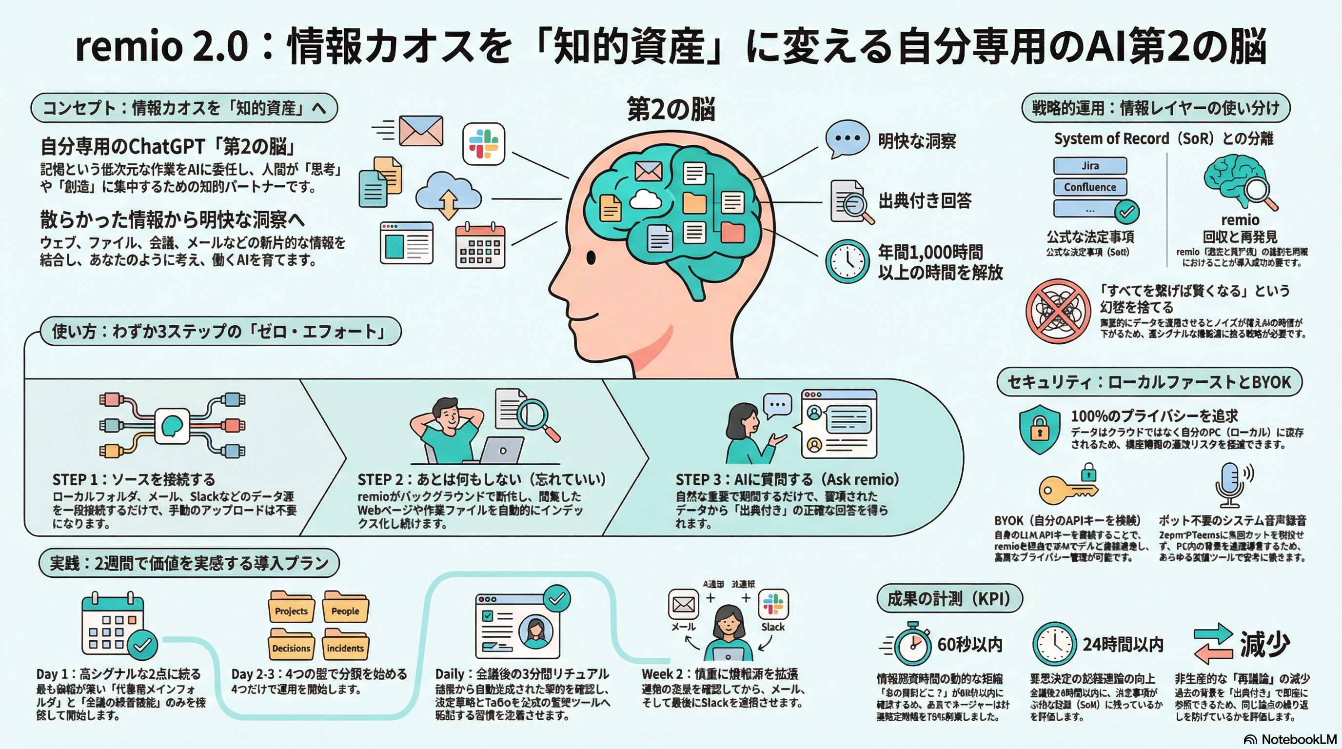 remio 2.0 サマリ - 情報カオスを知的資産に変える自分専用のAI第2の脳