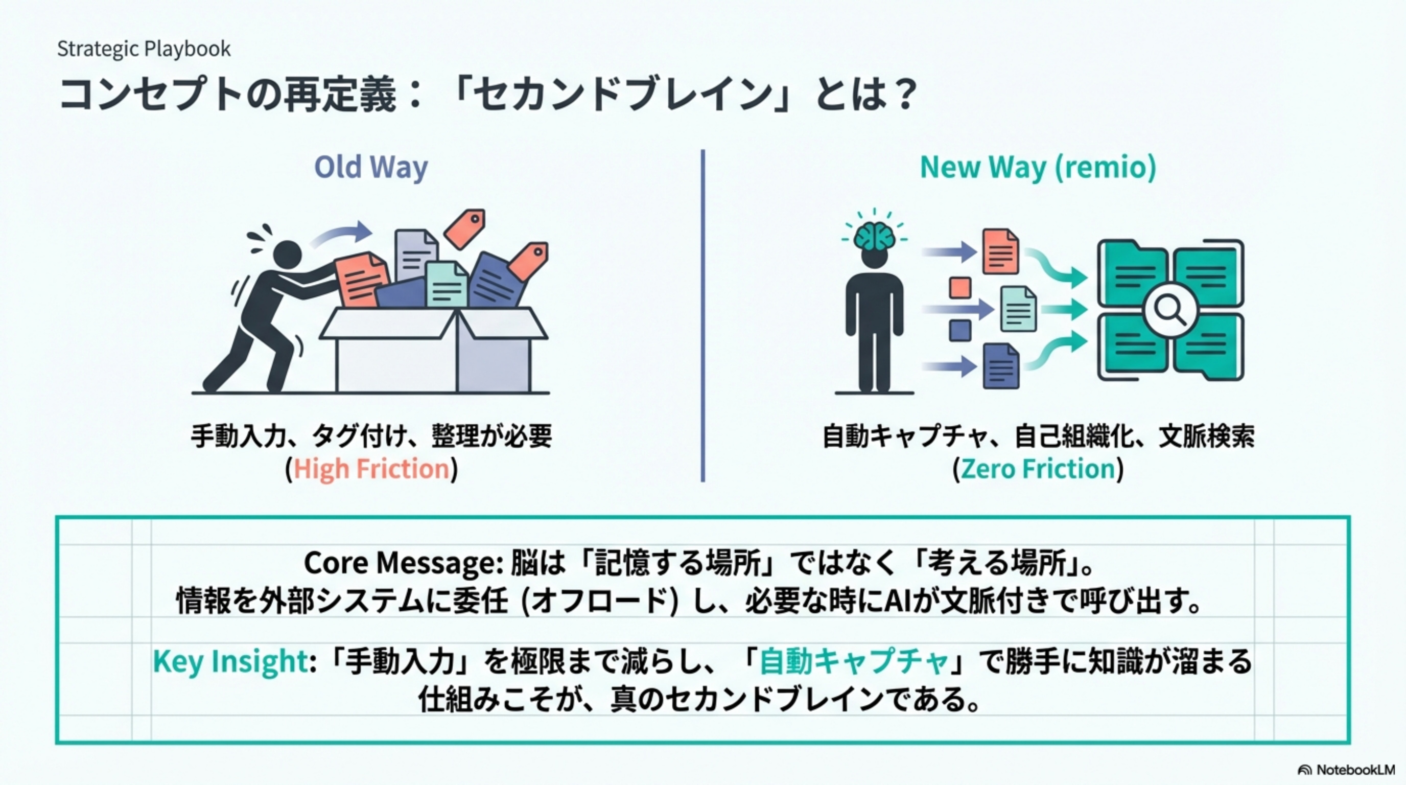 セカンドブレインとは