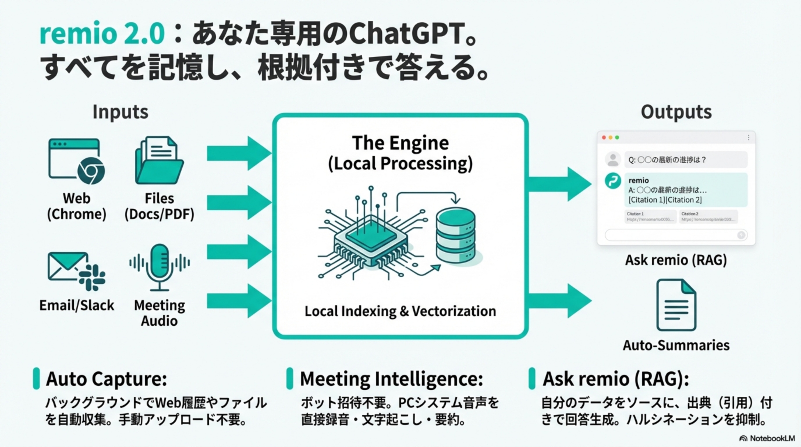 remio 2.0のアーキテクチャ