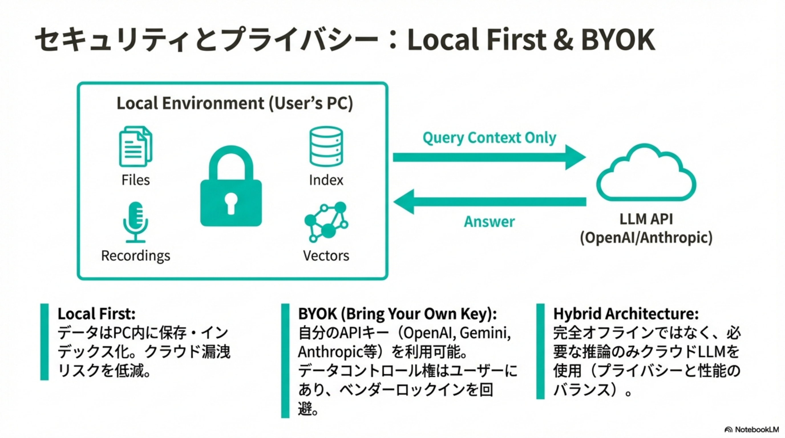 セキュリティとプライバシー
