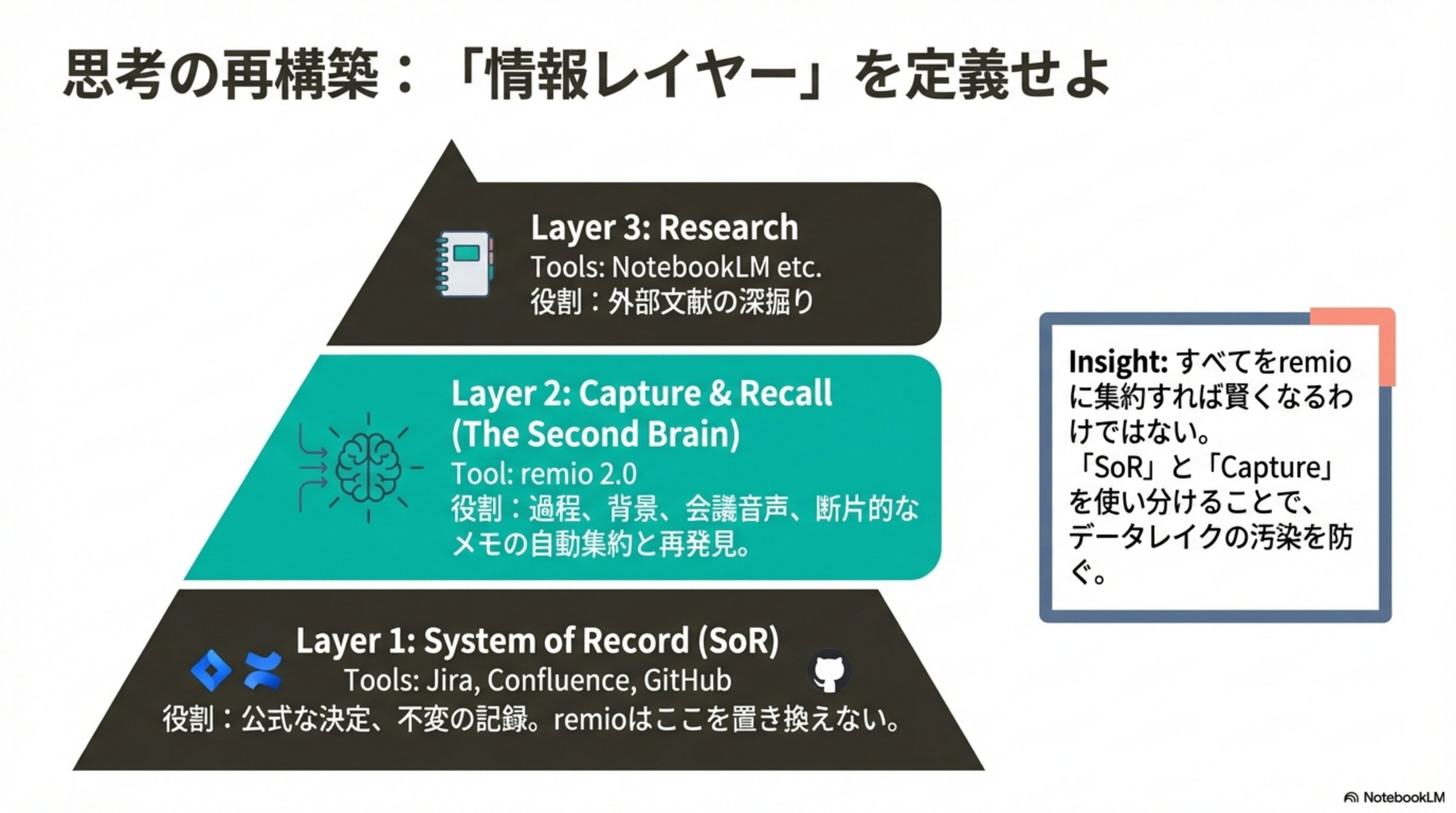 情報レイヤーの定義