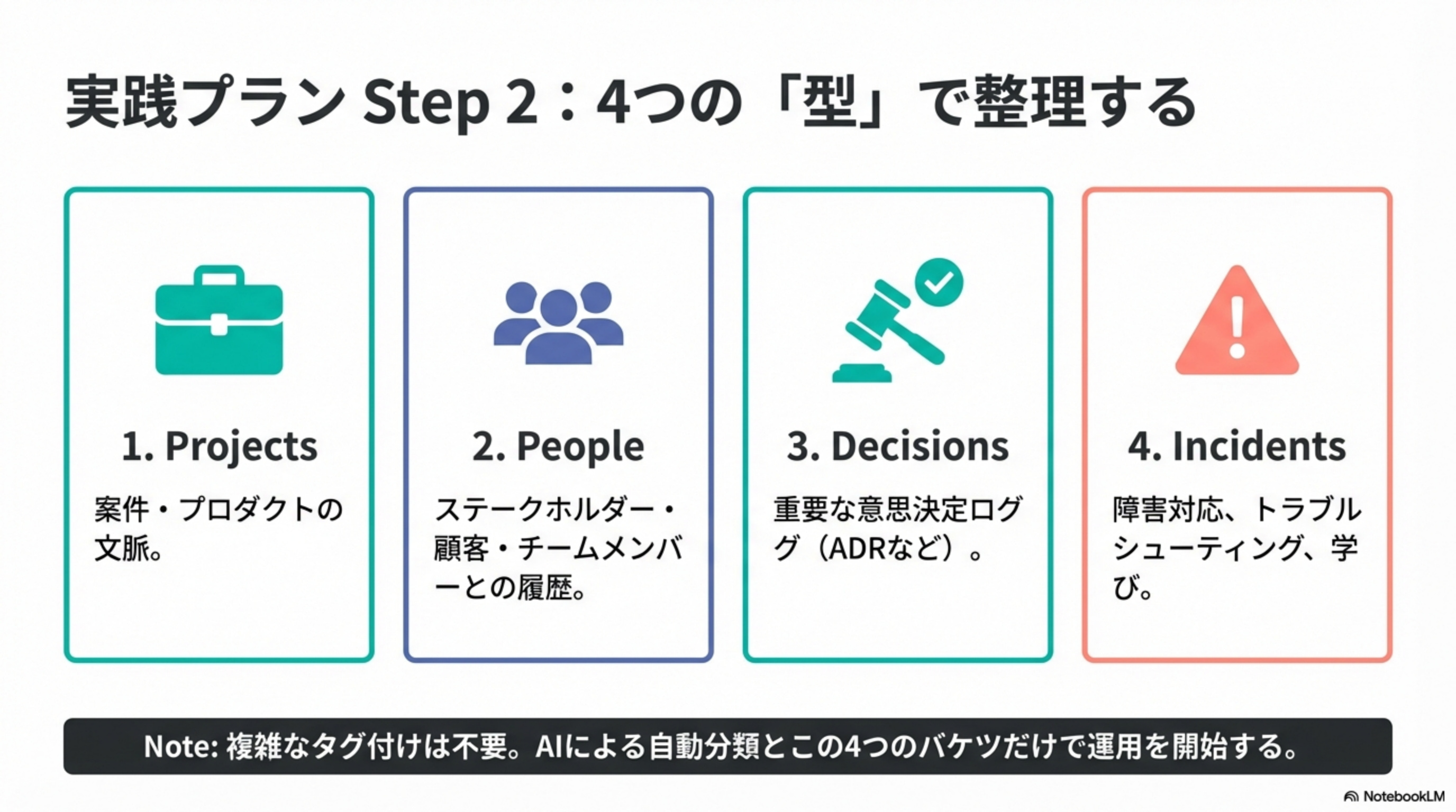 実践プラン Step 2