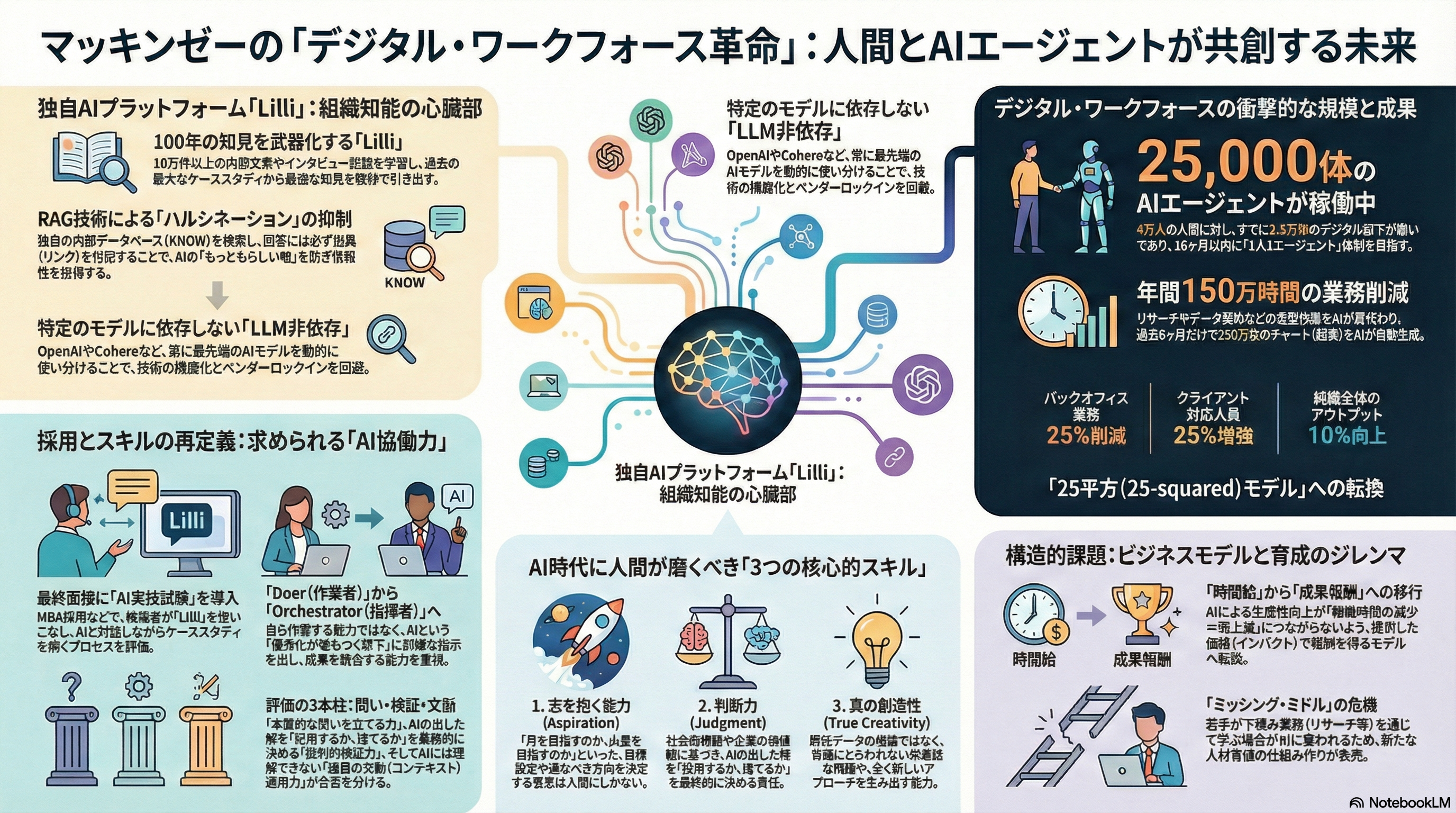マッキンゼーのデジタル・ワークフォース革命 - 人間とAIエージェントが共創する未来