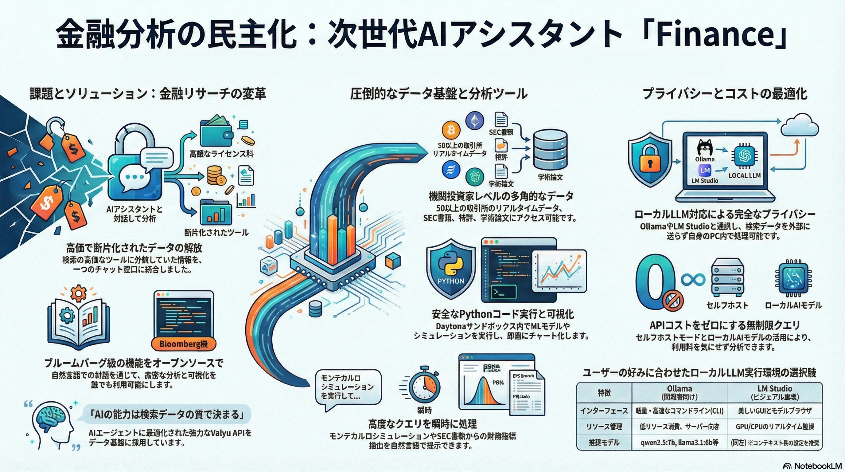 Finance - 金融分析の民主化：次世代AIアシスタント
