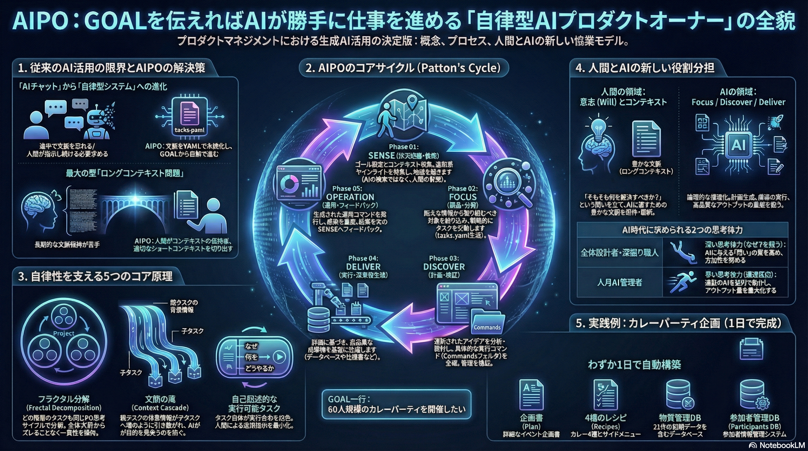 AIPO - ゴール駆動型自律AIシステム