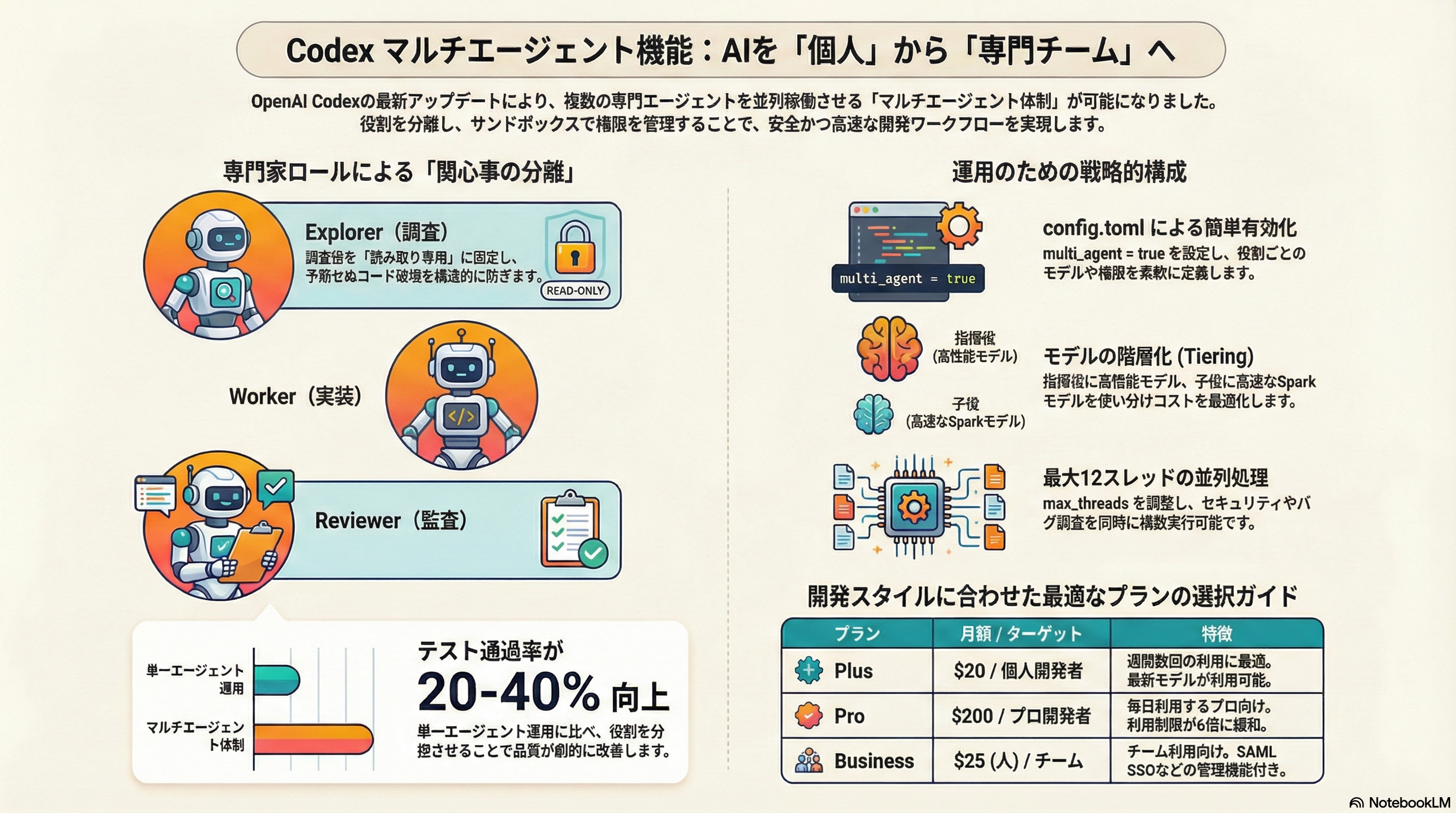 Codex Multi-Agent Architecture