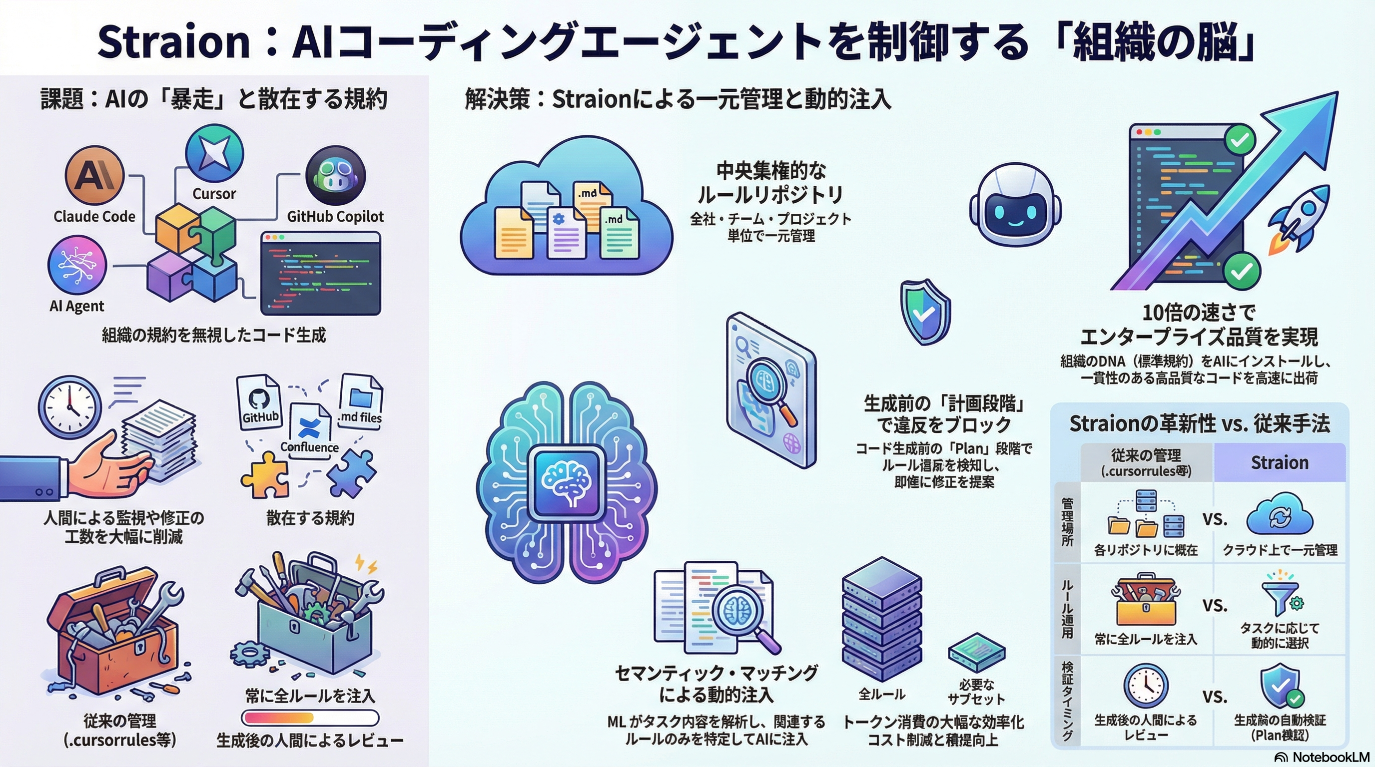 Straion：AIコーディングエージェントを制御する「組織の脳」