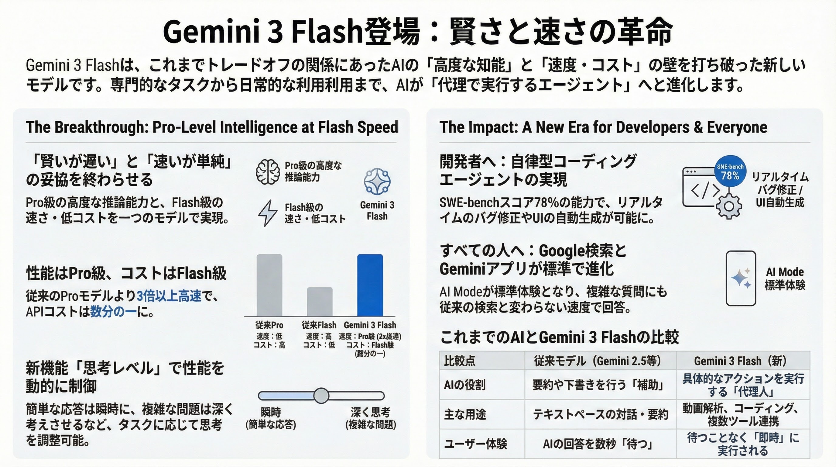 Gemini 3 Flash Visual