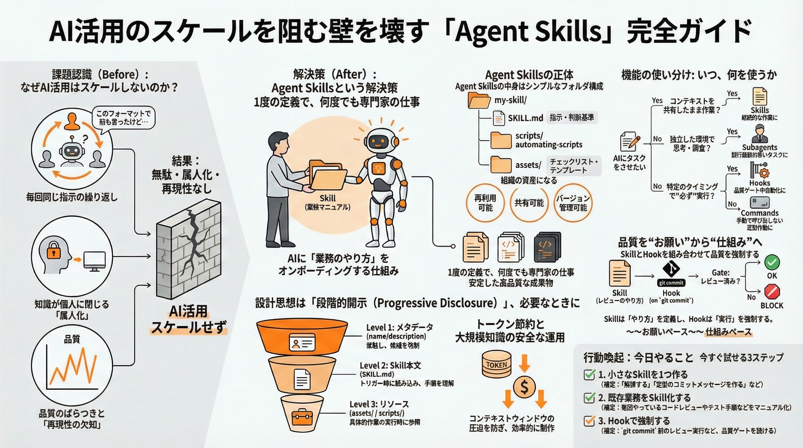Agent Skills Visual