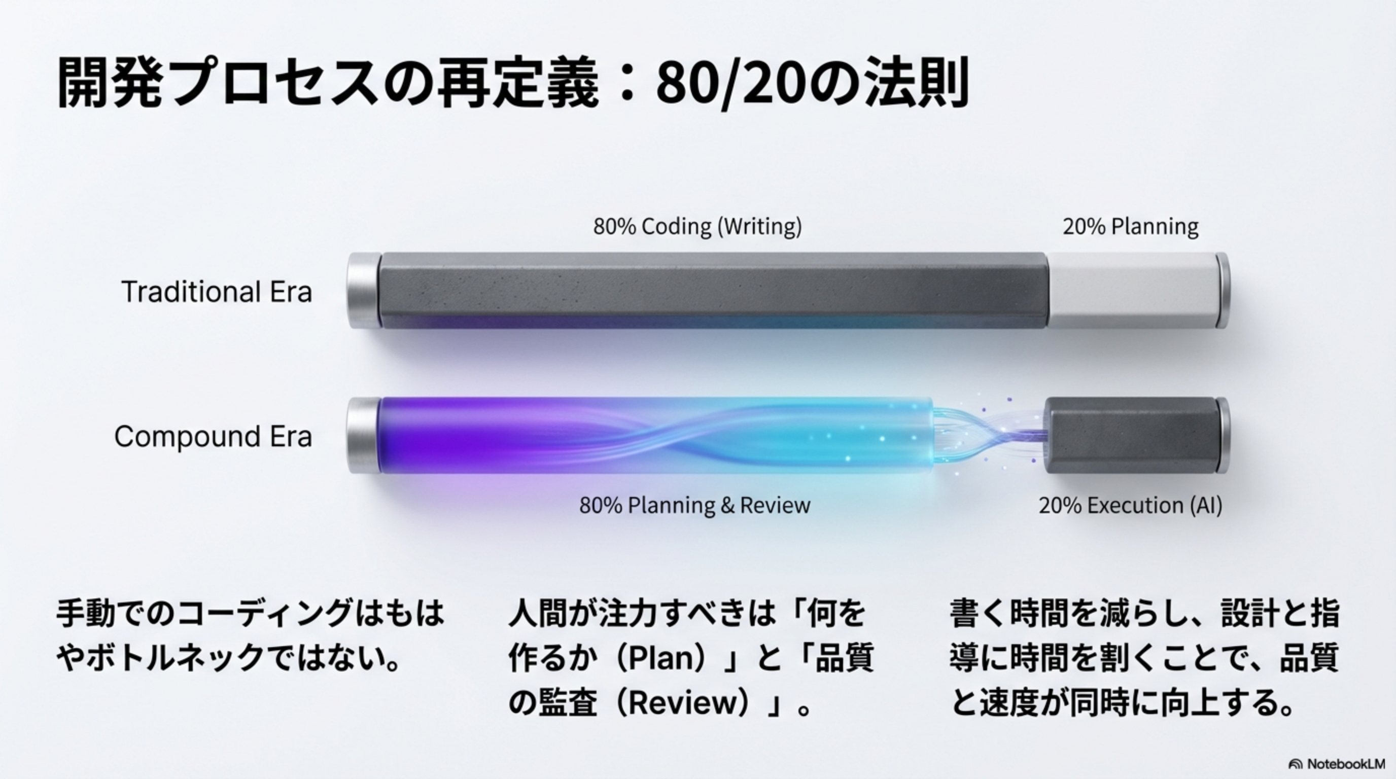 開発プロセスの再定義：80/20の法則