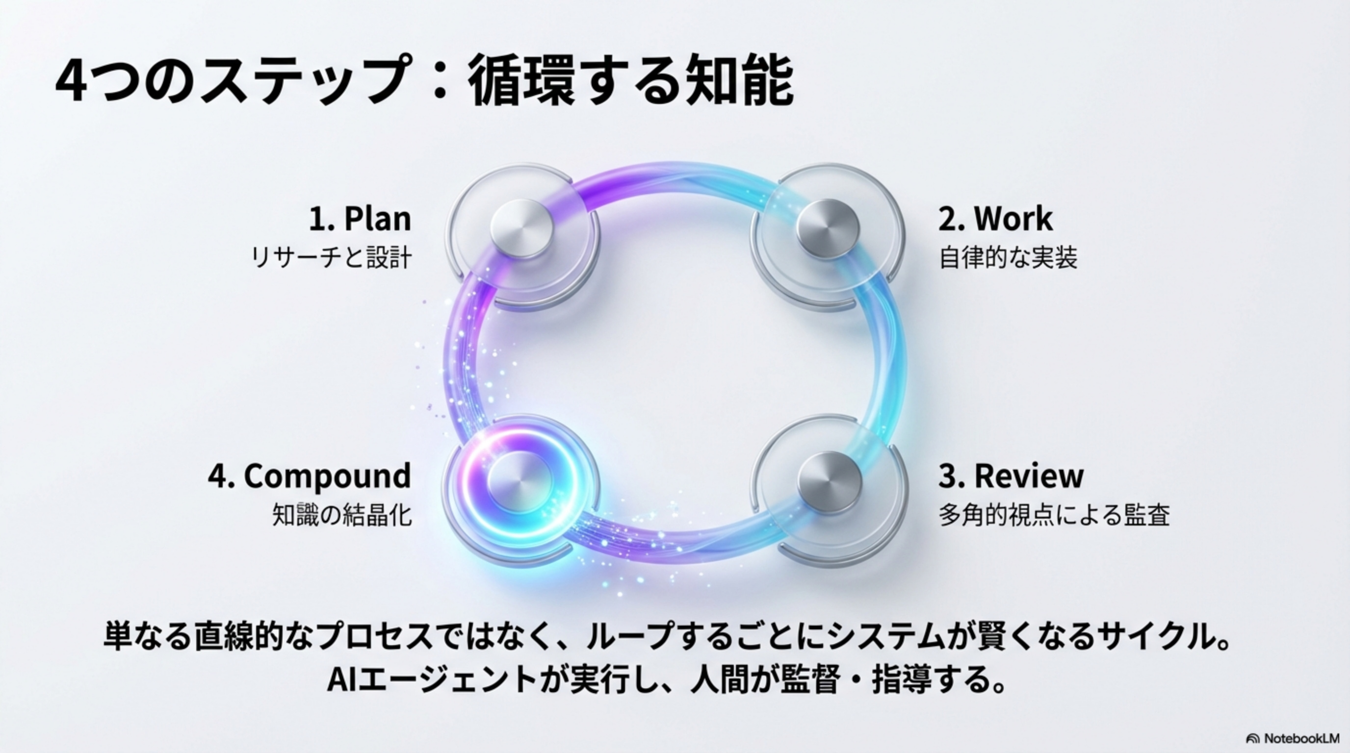4つのステップ：循環する知能