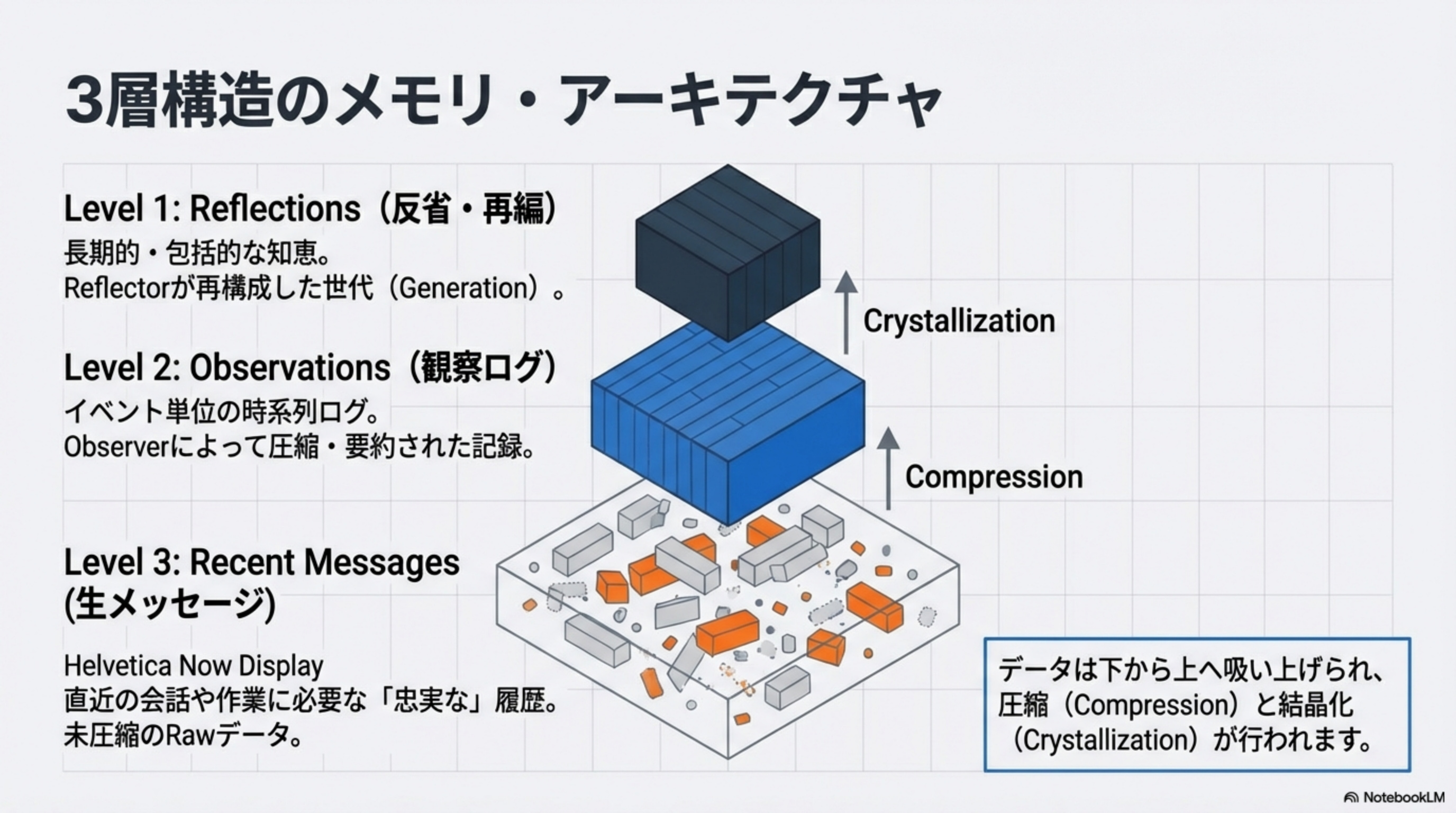 3層構造のメモリ・アーキテクチャ