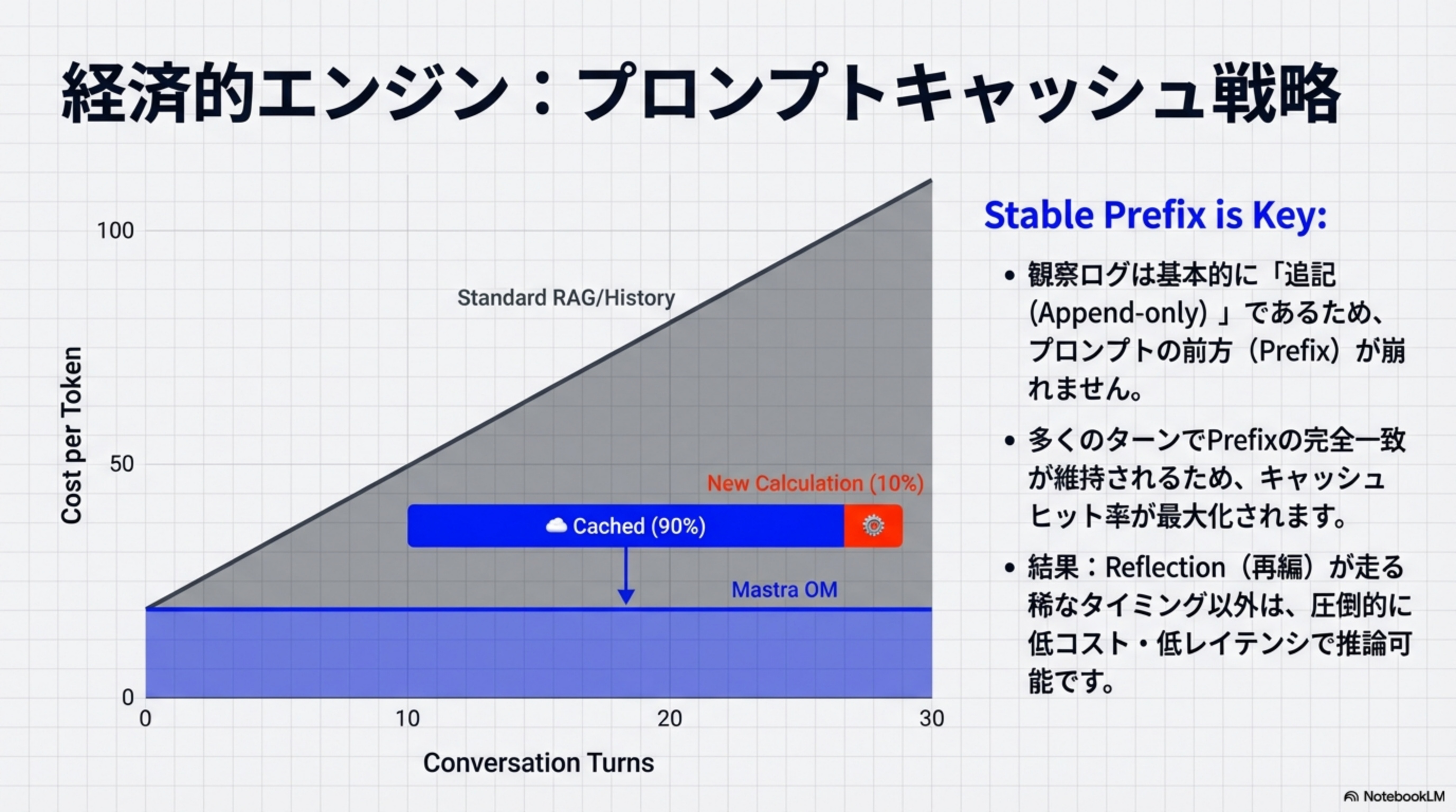 経済的エンジン：プロンプトキャッシュ戦略