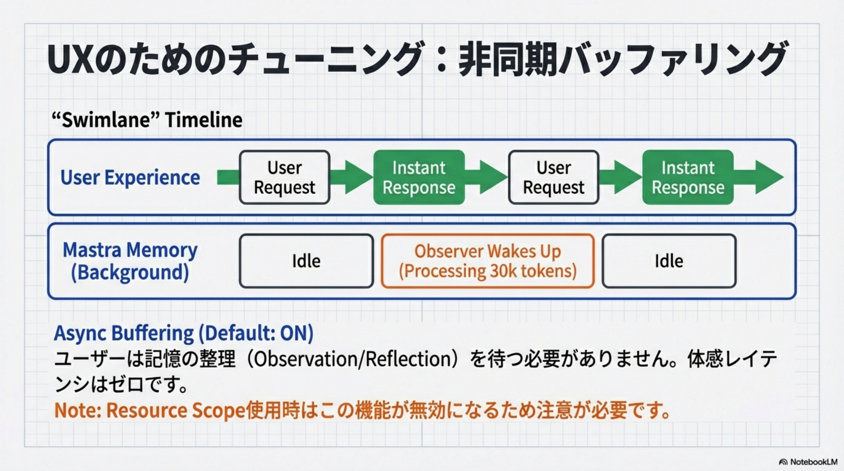 UXのためのチューニング：非同期バッファリング
