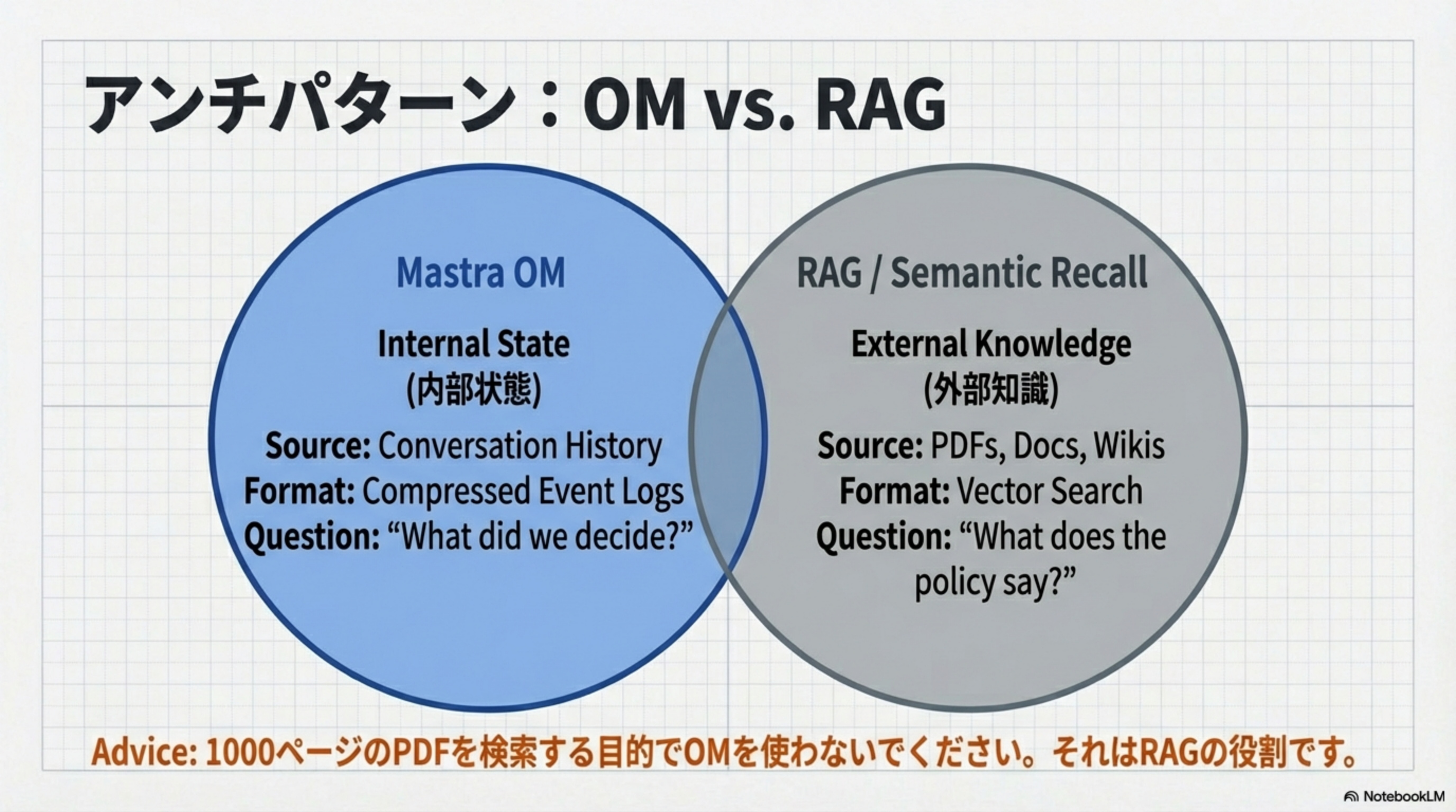アンチパターン：OM vs. RAG