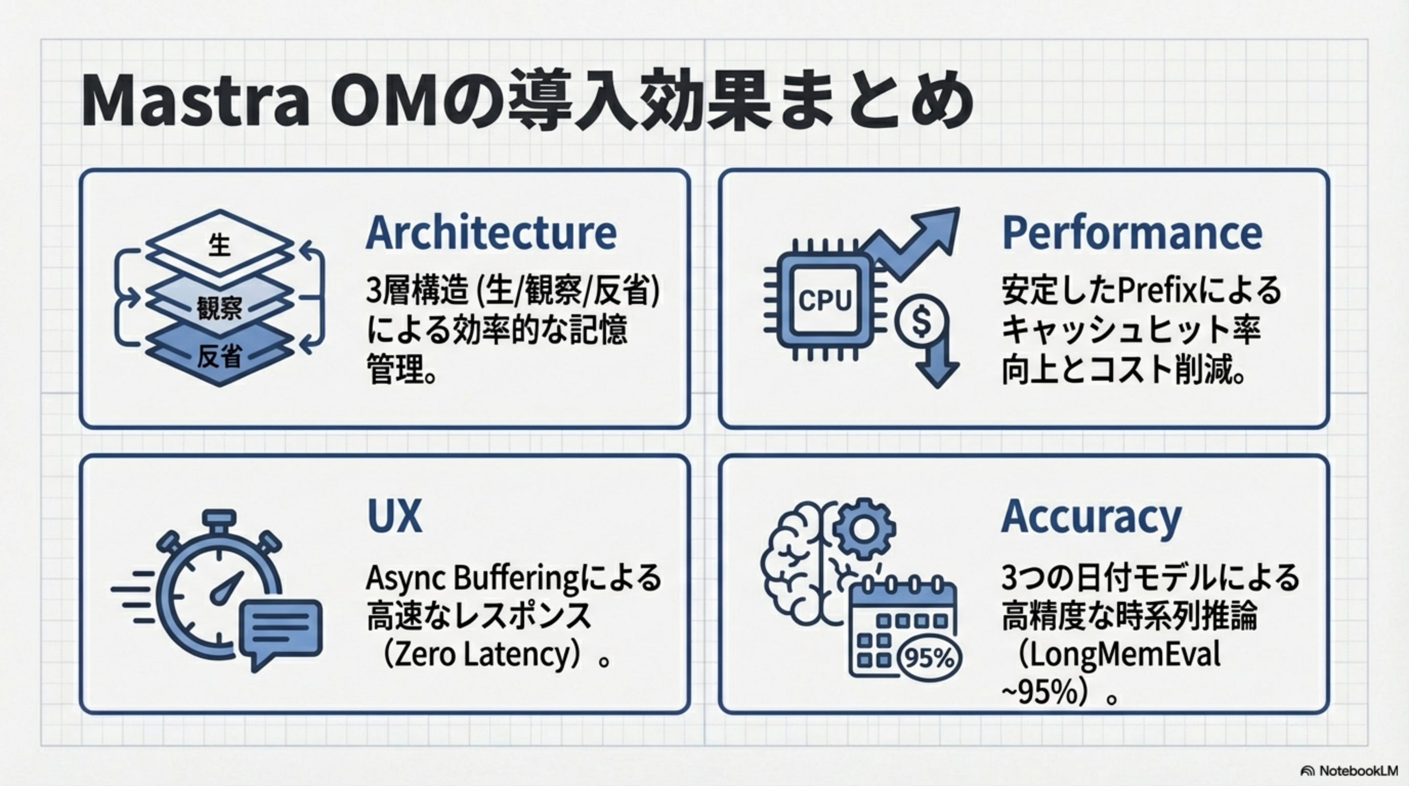 Mastra OMの導入効果まとめ