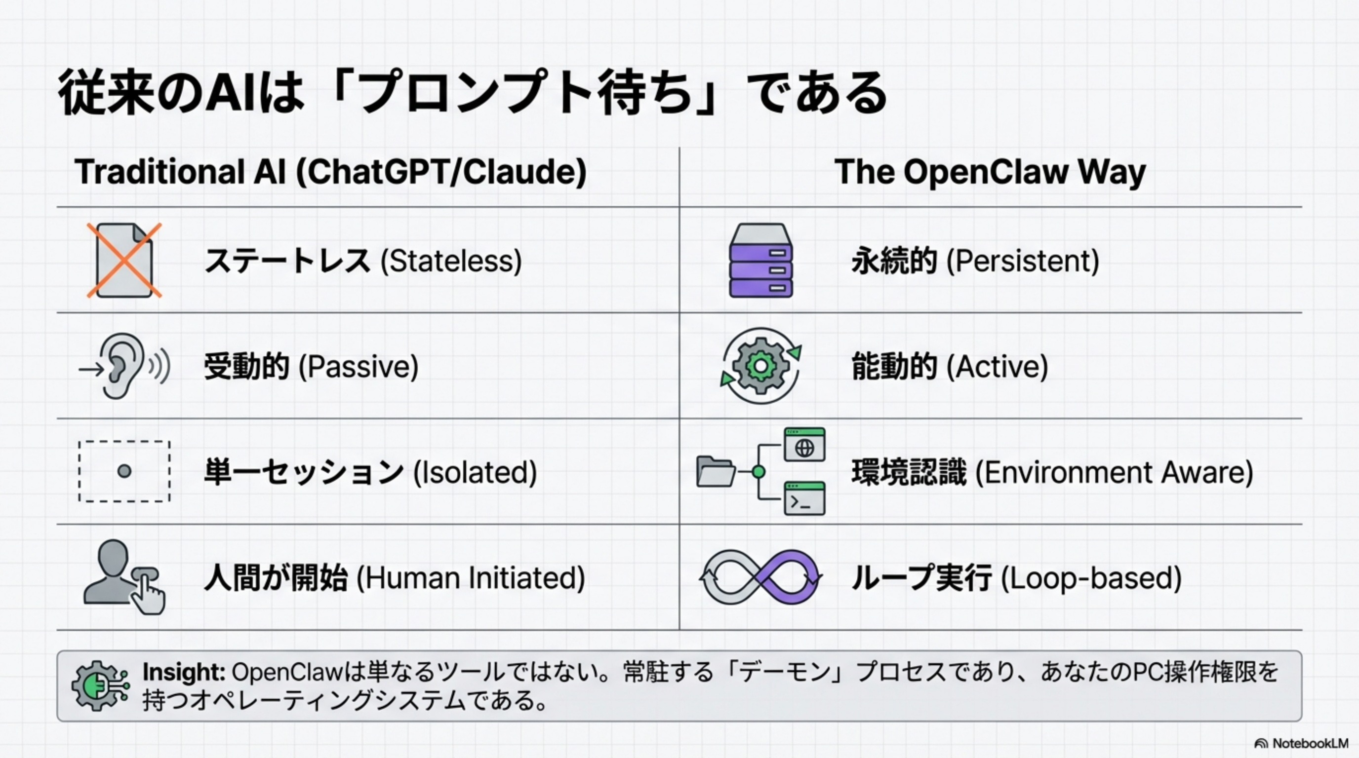 従来のAIは「プロンプト待ち」