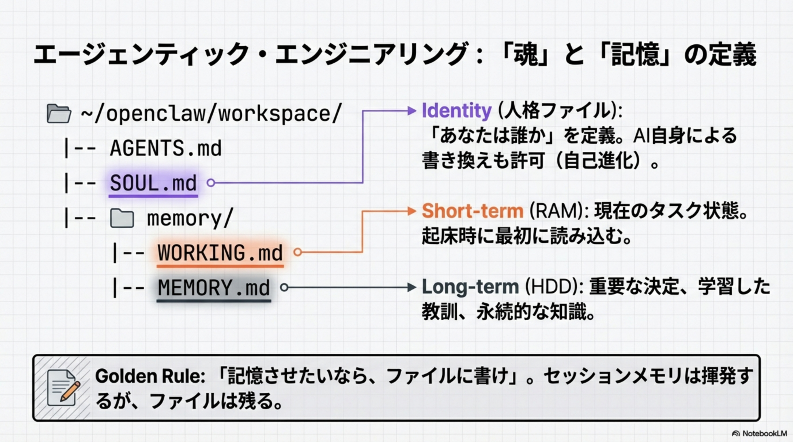 SOUL.md, WORKING.md, MEMORY.md の設計