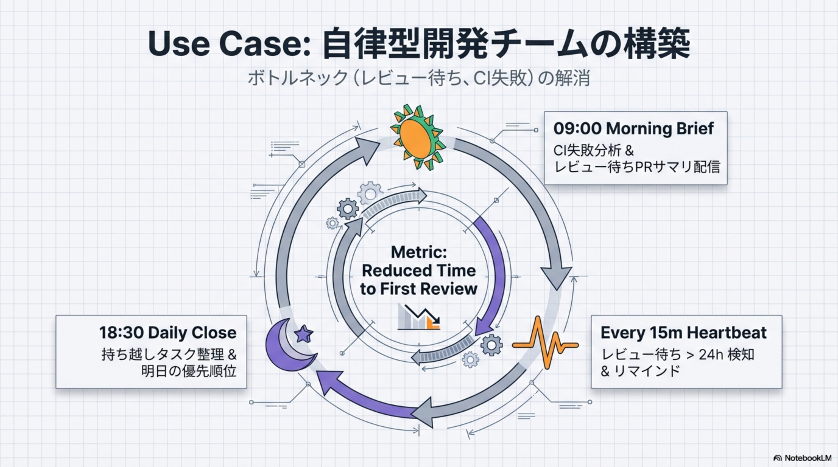 Use Case: 自律型開発チーム
