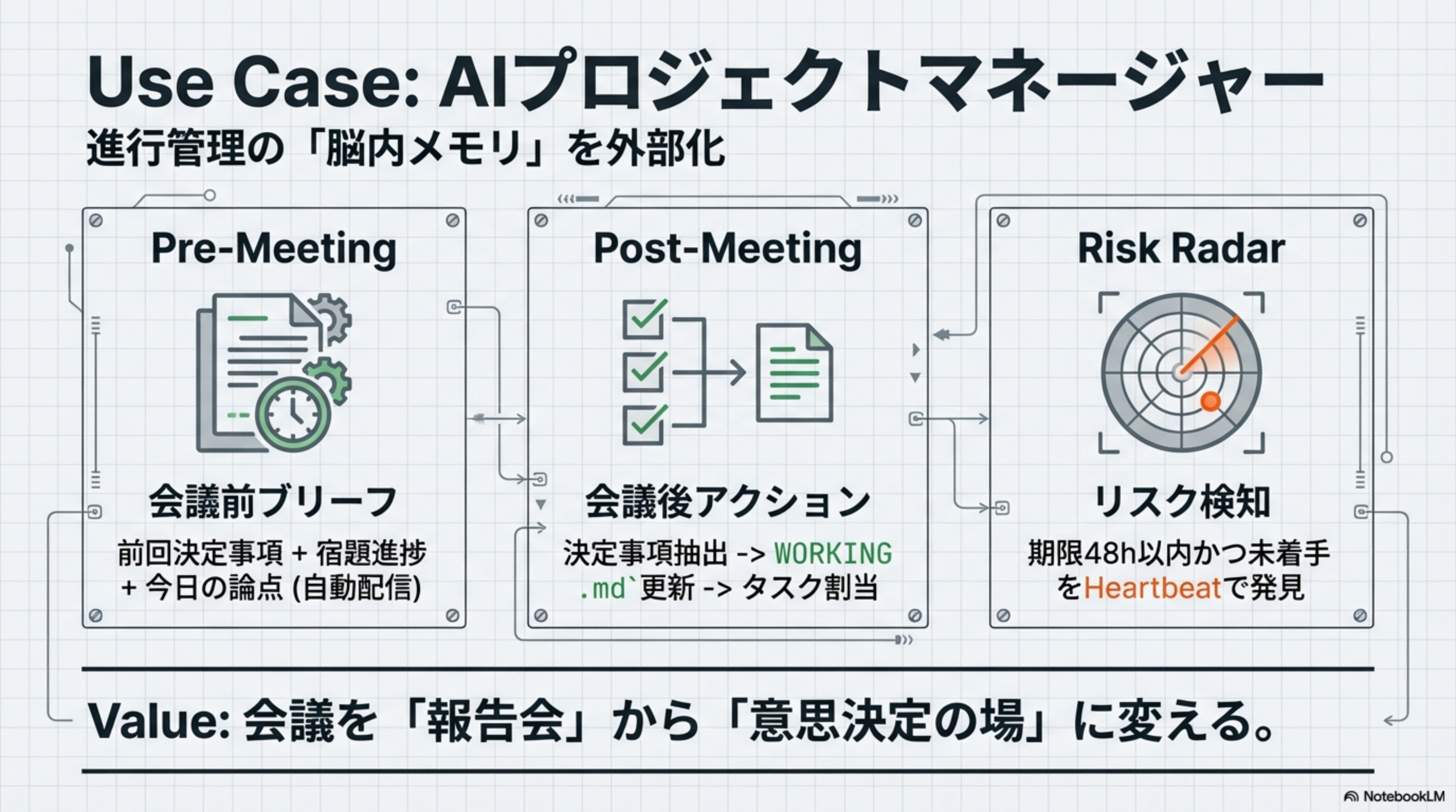 Use Case: AIプロジェクトマネージャー