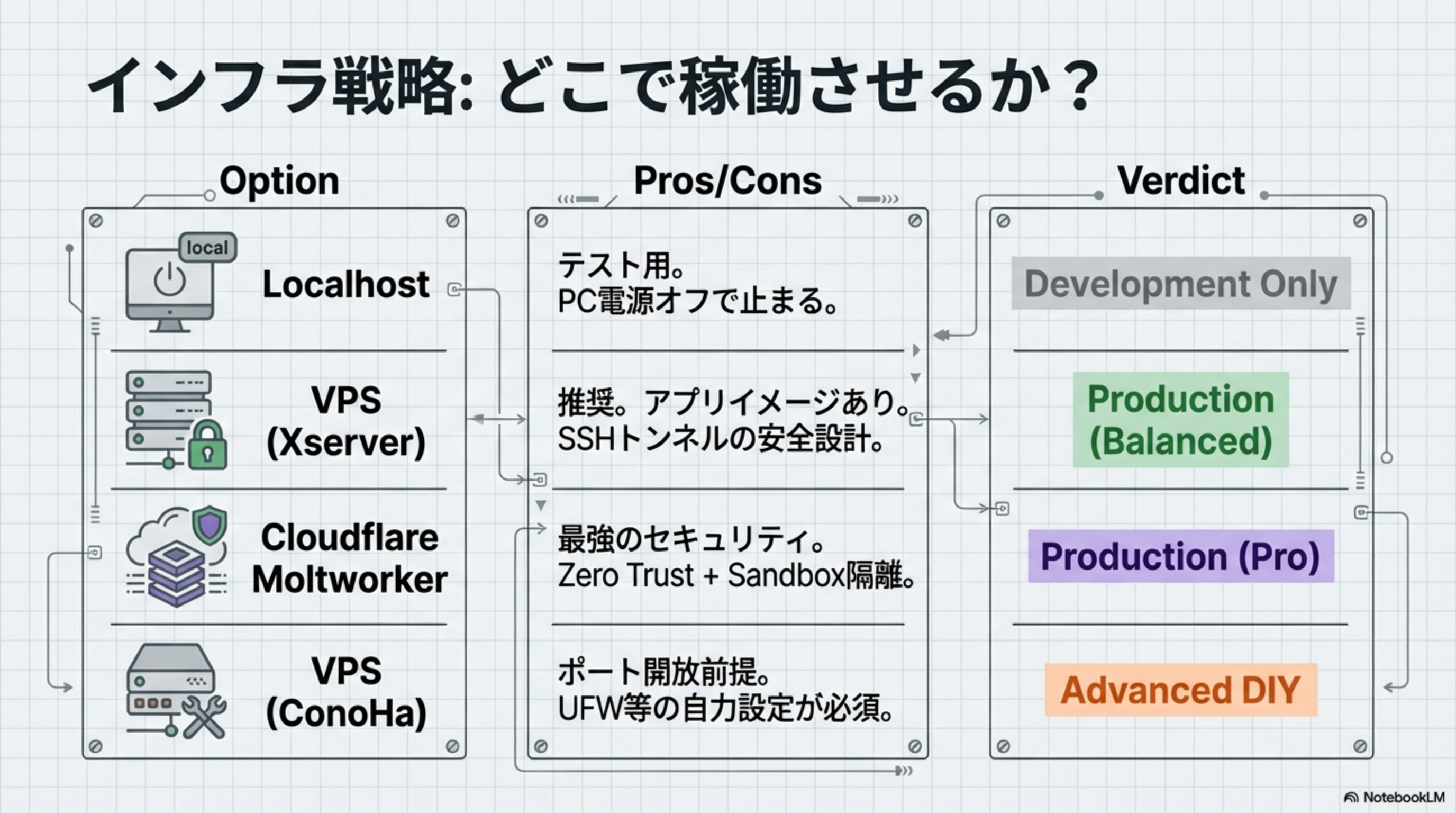 インフラ戦略: 4つの選択肢