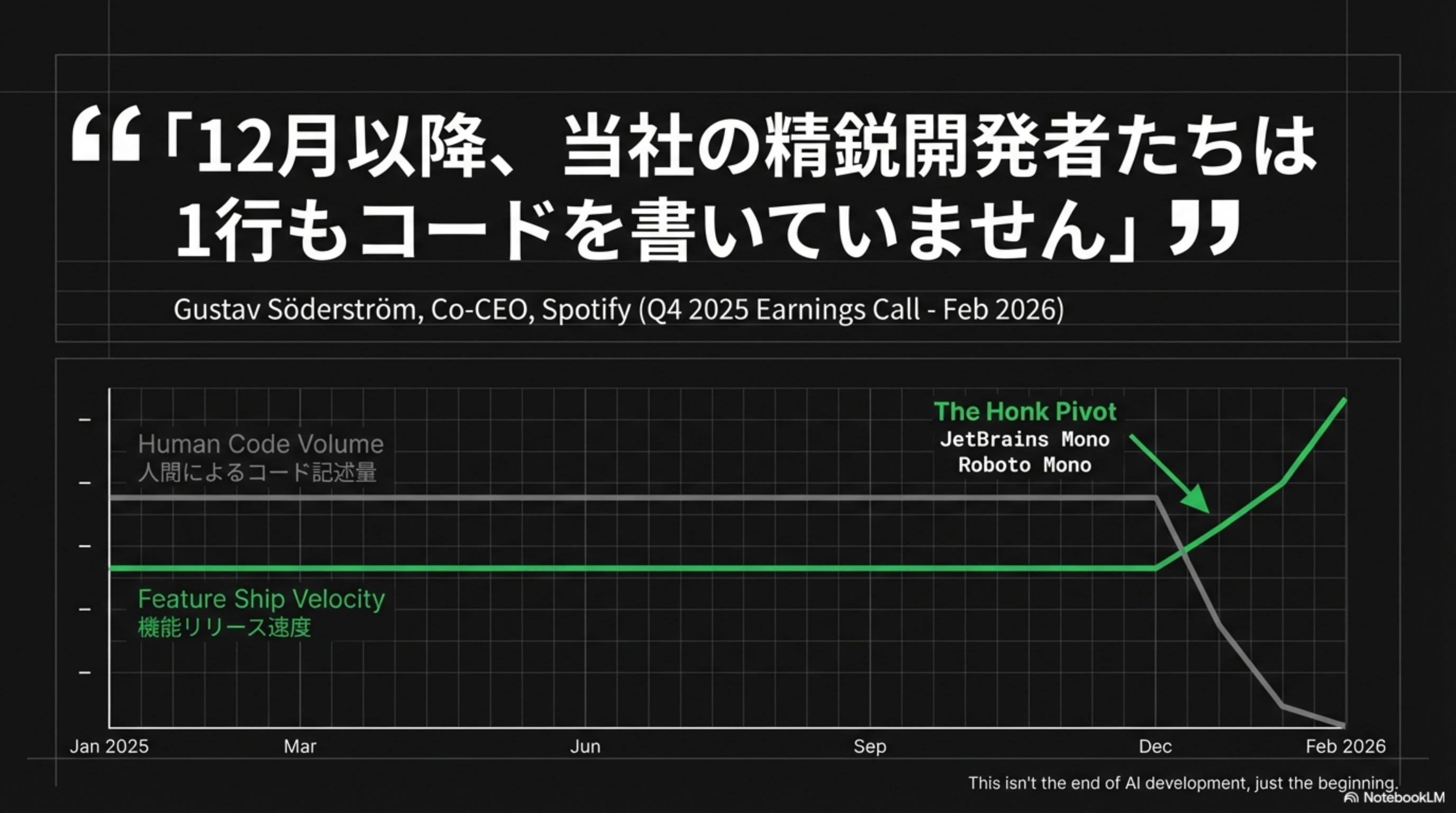CEO発言とHonk Pivotチャート