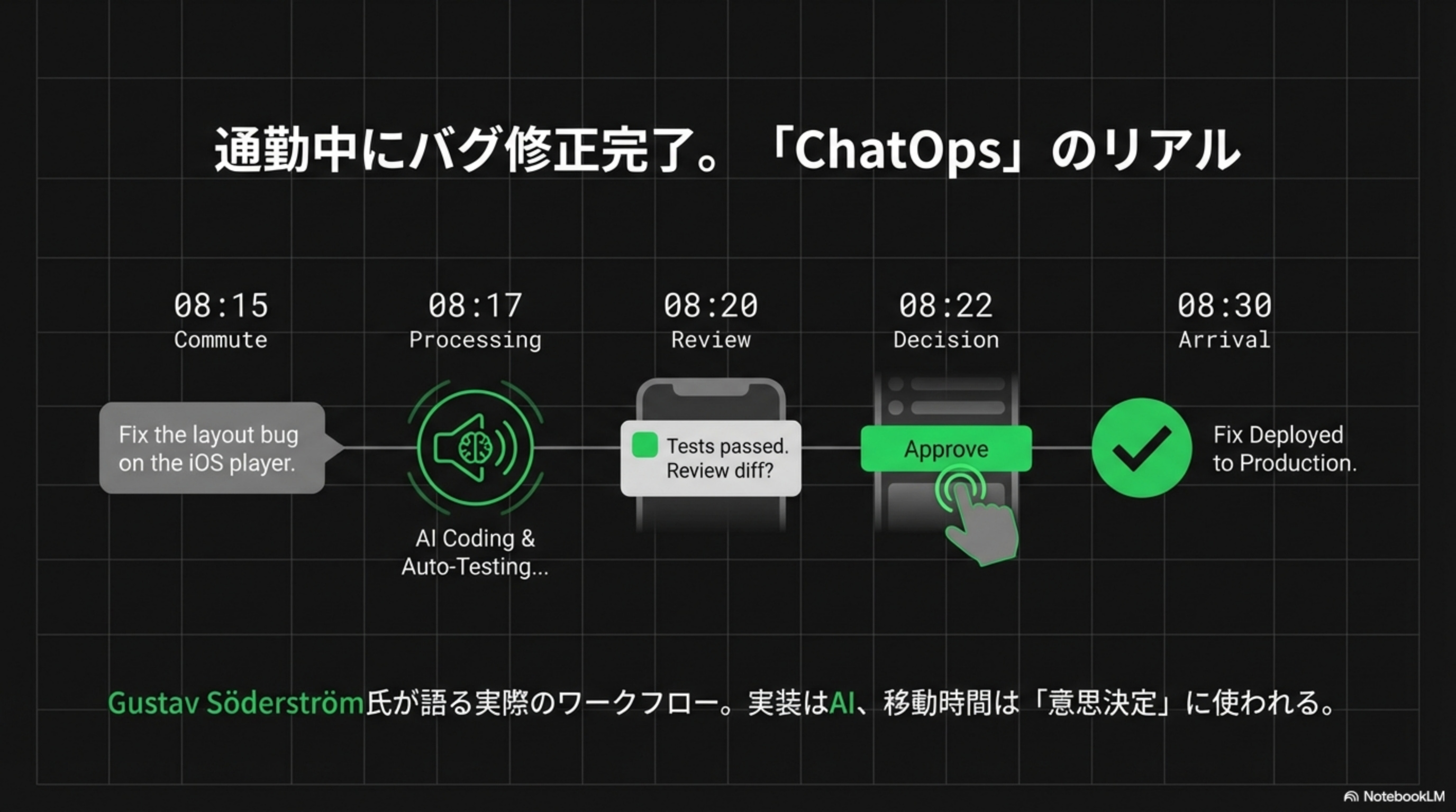 ChatOpsタイムライン: 08:15 Commute → 08:30 Deployed