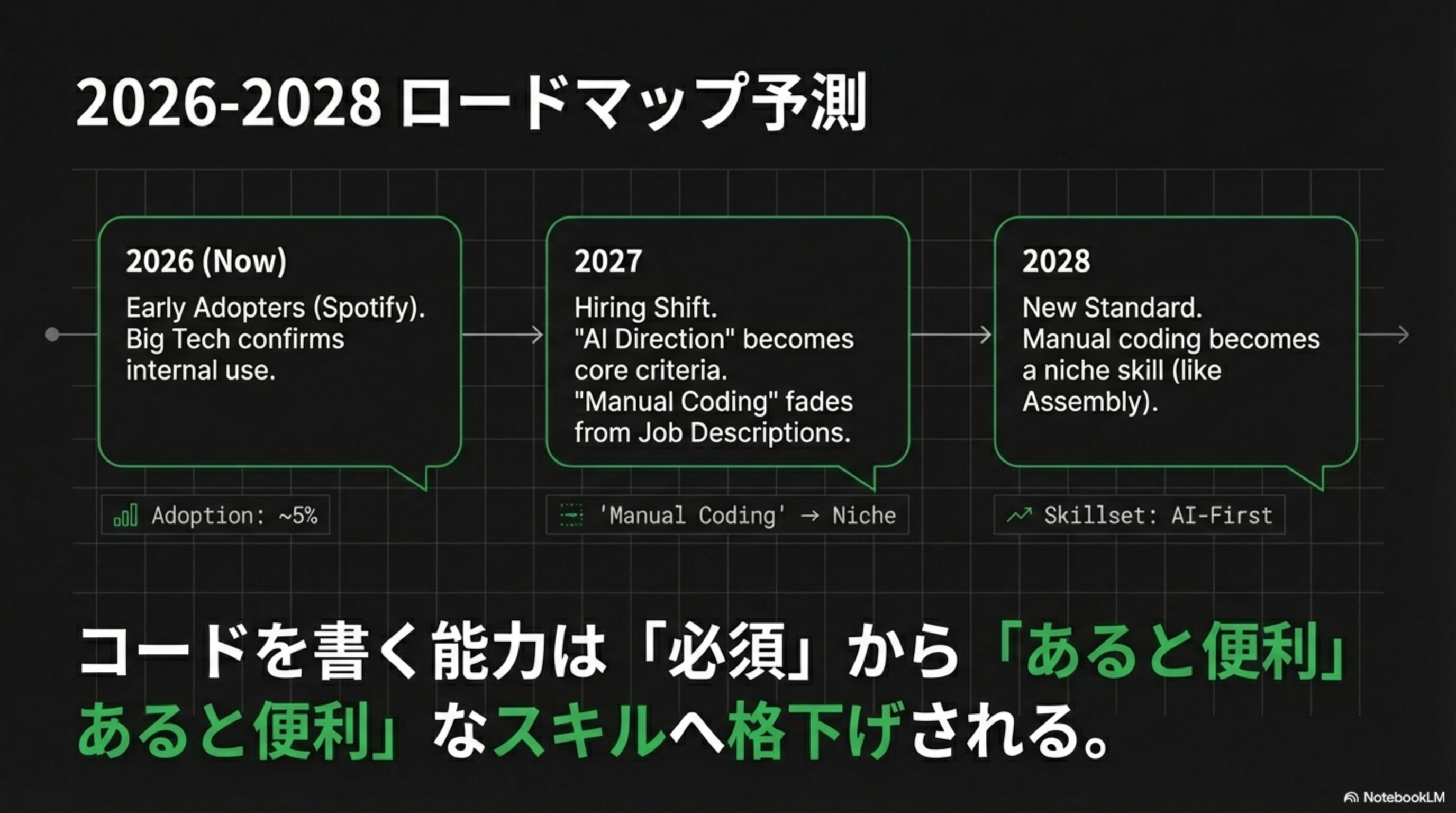 2026-2028ロードマップ: Adoption ~5% → Hiring Shift → New Standard