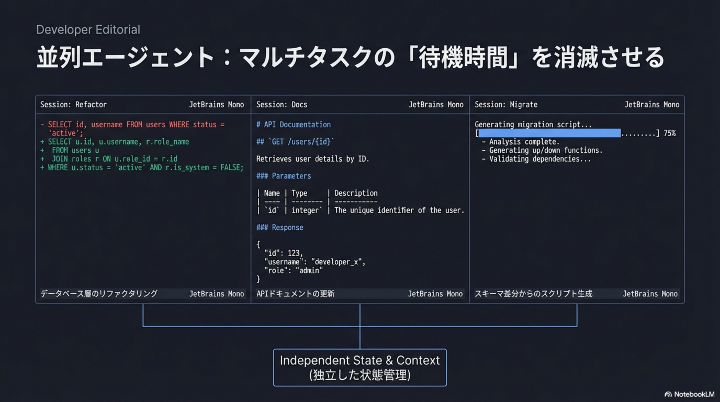 並列エージェント: Refactor, Docs, Migrate