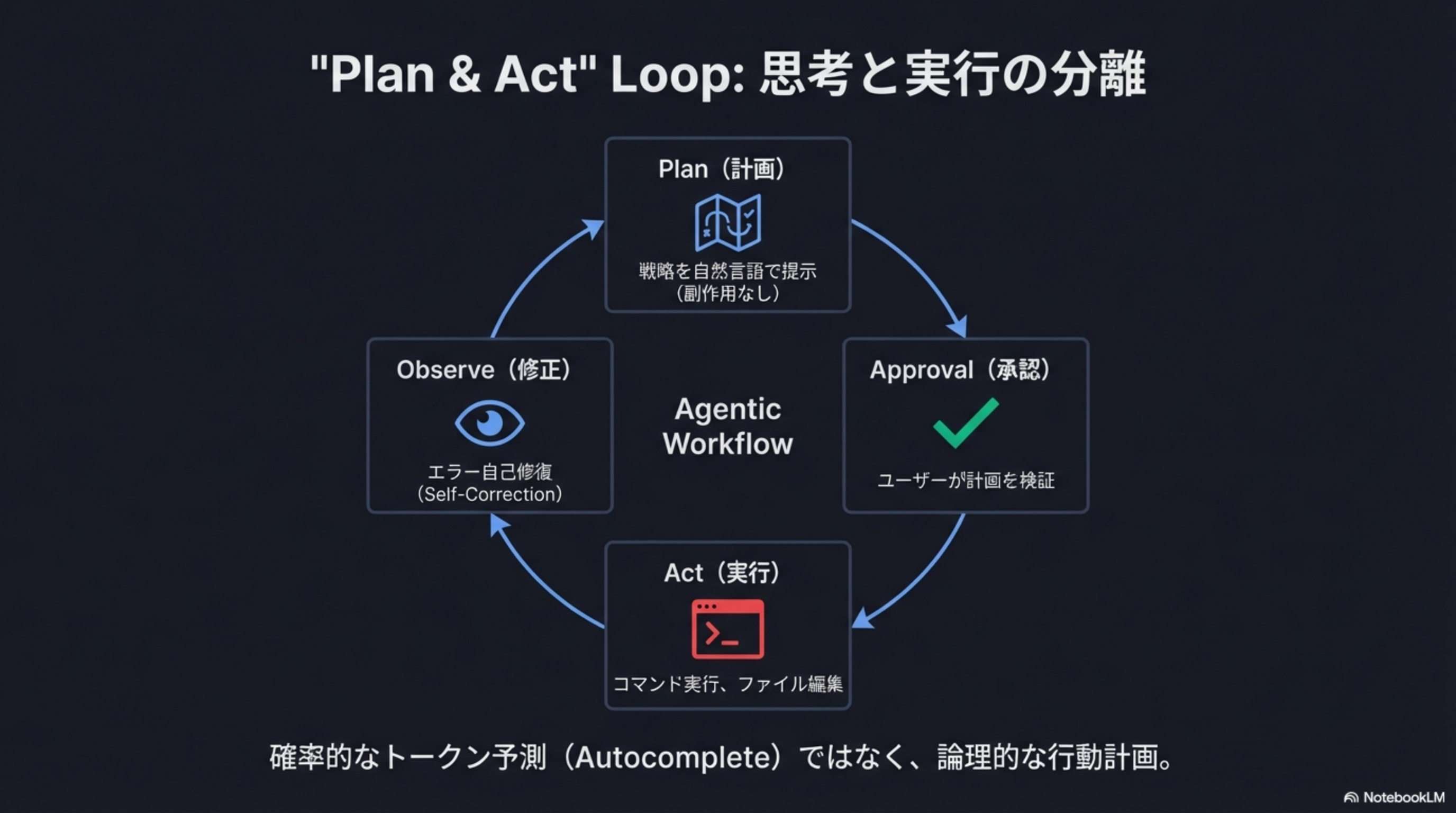 Agentic Workflow: Plan → Approval → Act → Observe