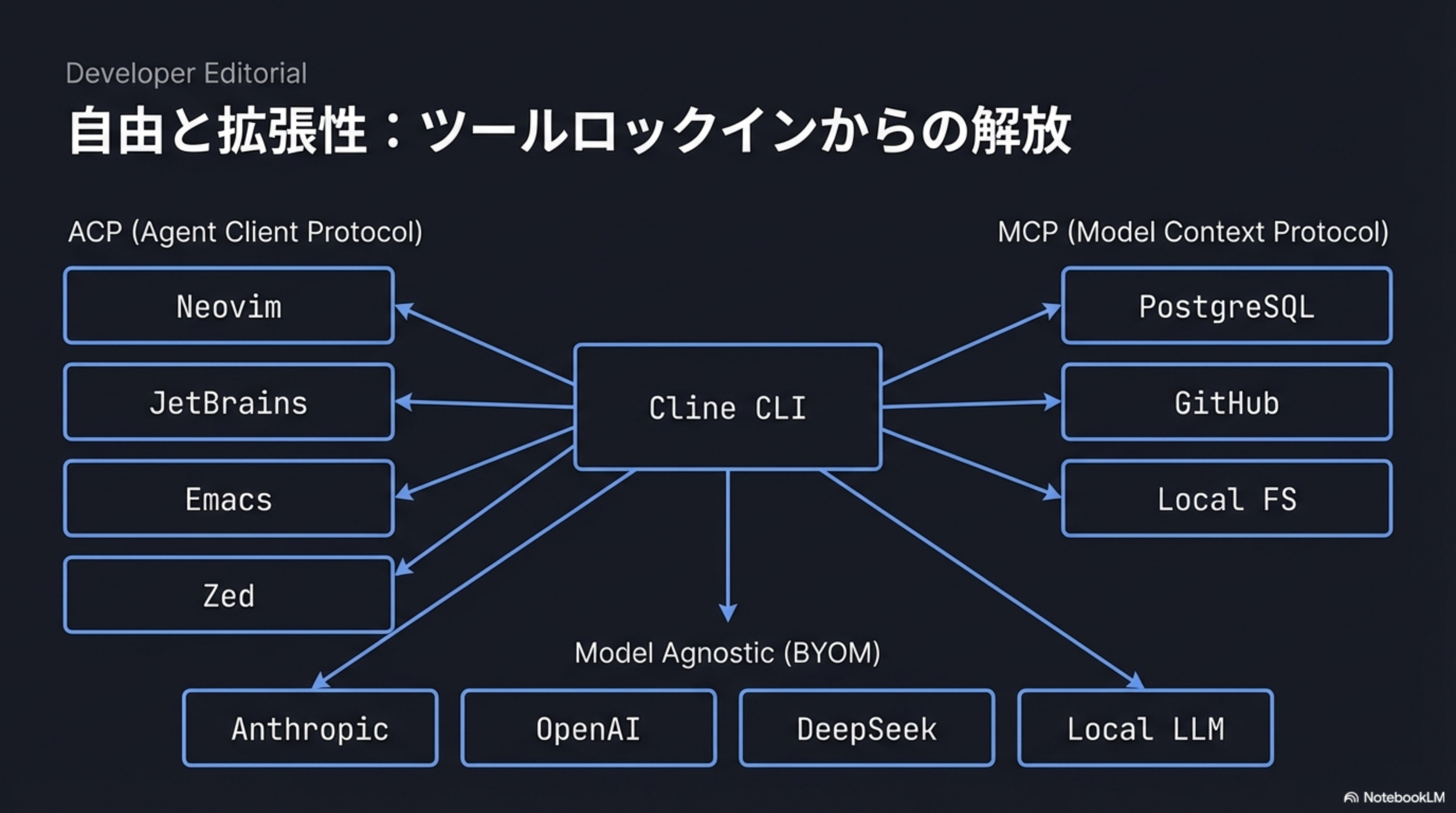 ACP/MCP/BYOM アーキテクチャ