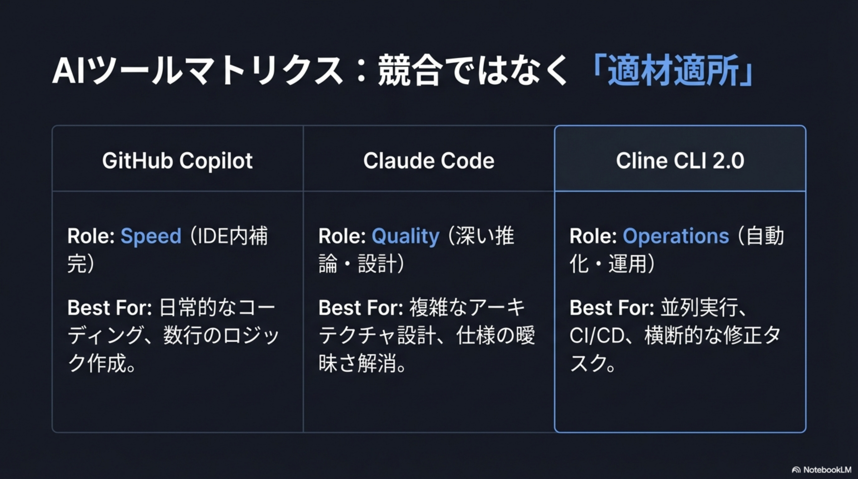 GitHub Copilot=Speed, Claude Code=Quality, Cline CLI 2.0=Operations