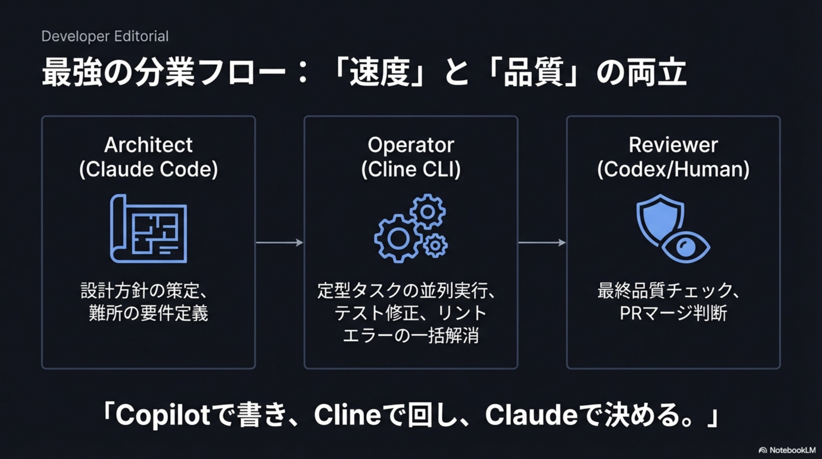 Architect → Operator → Reviewer