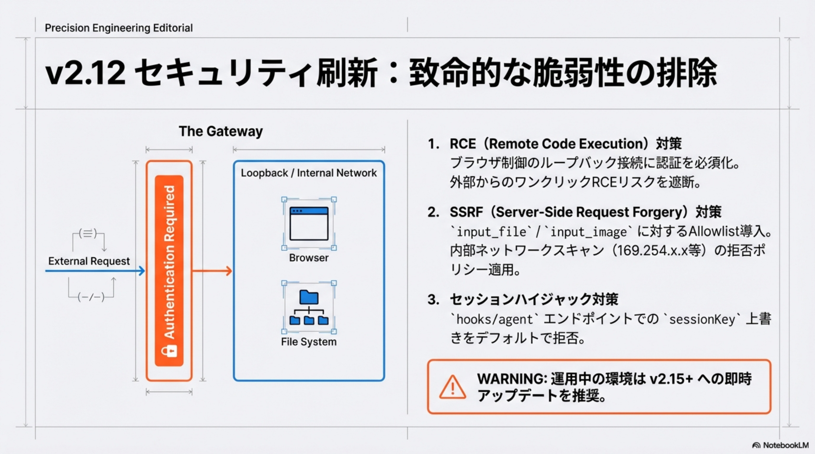 v2.12 セキュリティ: Gateway + Authentication Required