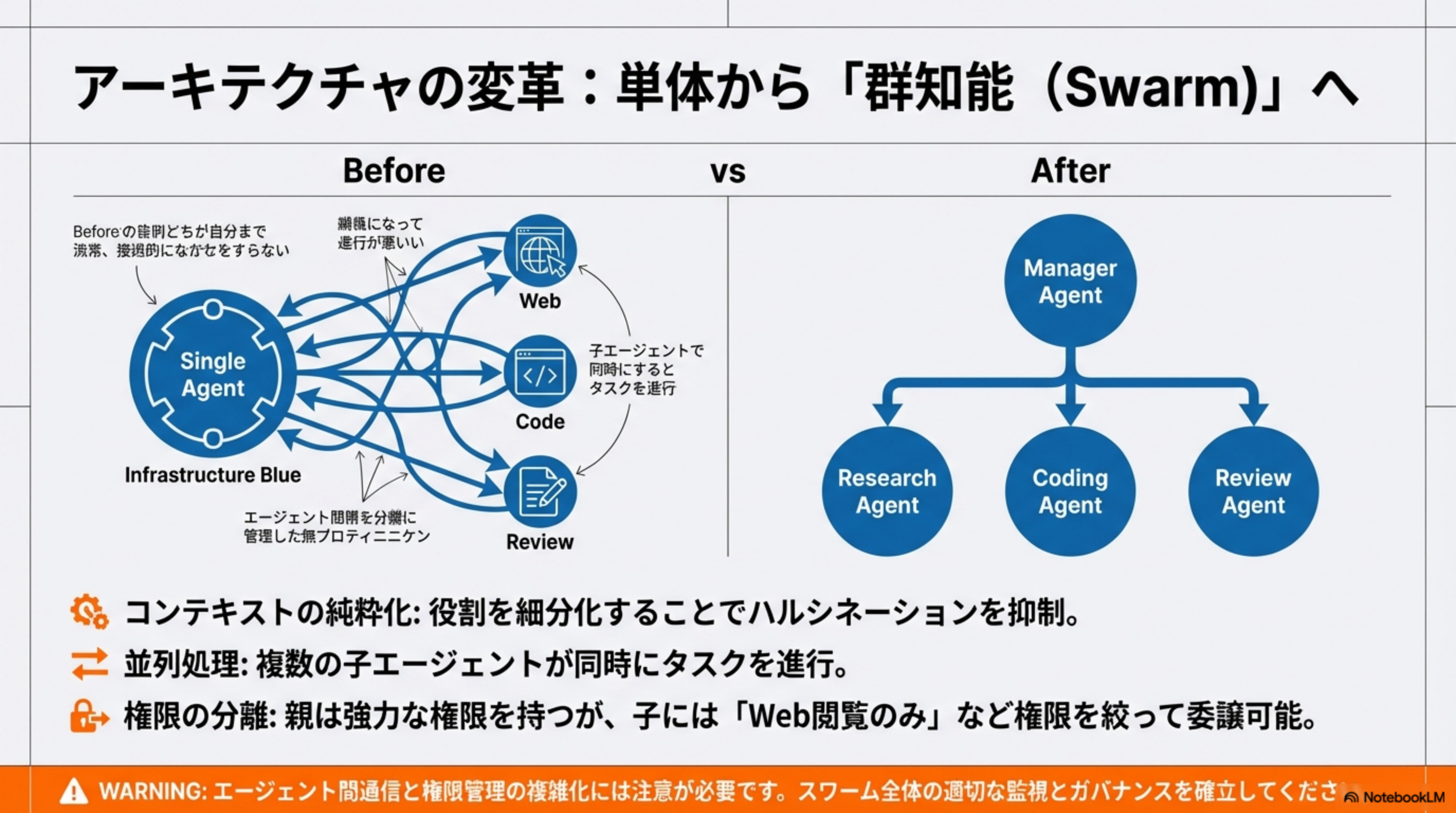 Before: Single Agent vs After: Manager → Research/Coding/Review Agents