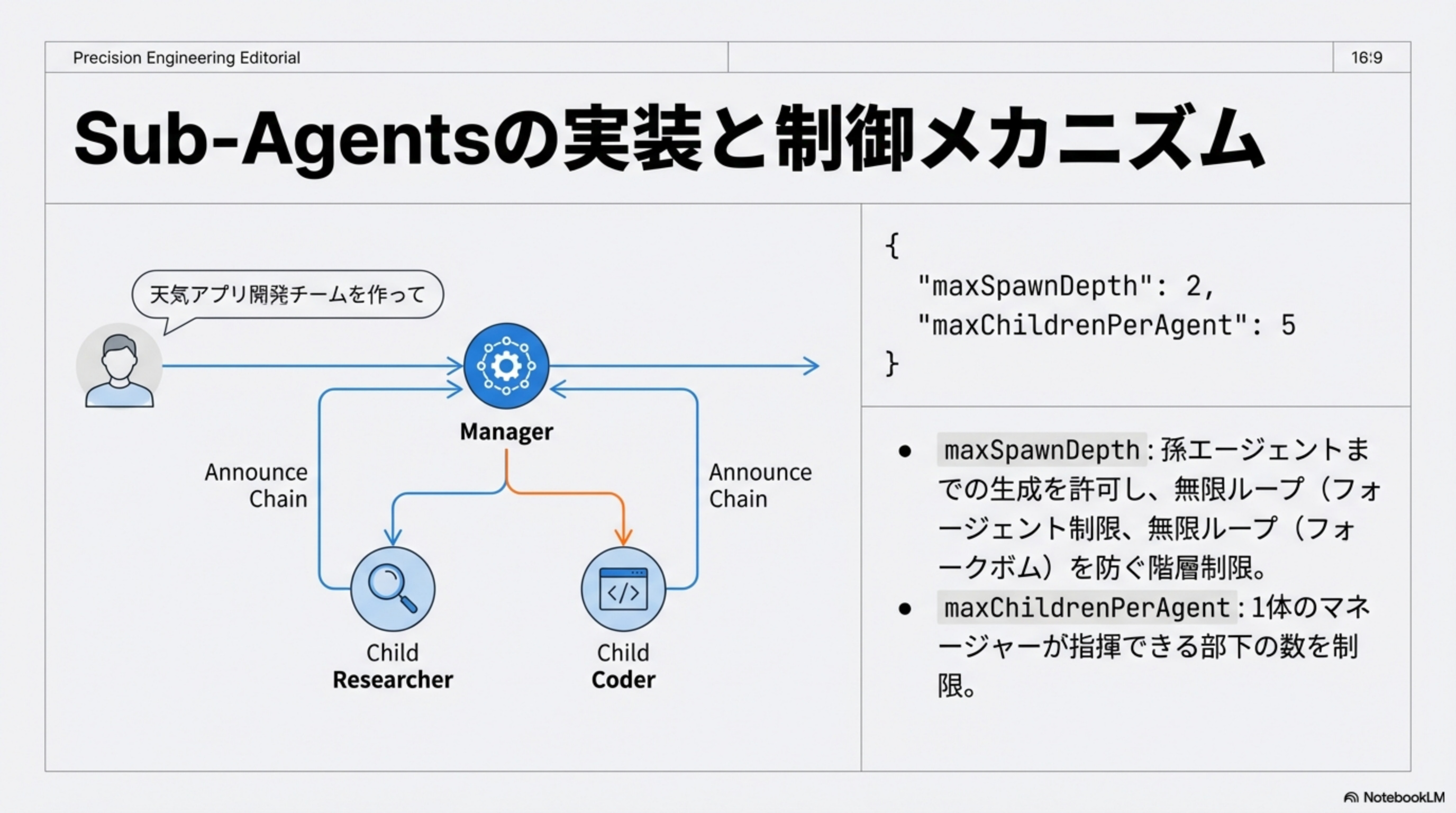 Manager → Child Researcher / Child Coder, maxSpawnDepth, maxChildrenPerAgent
