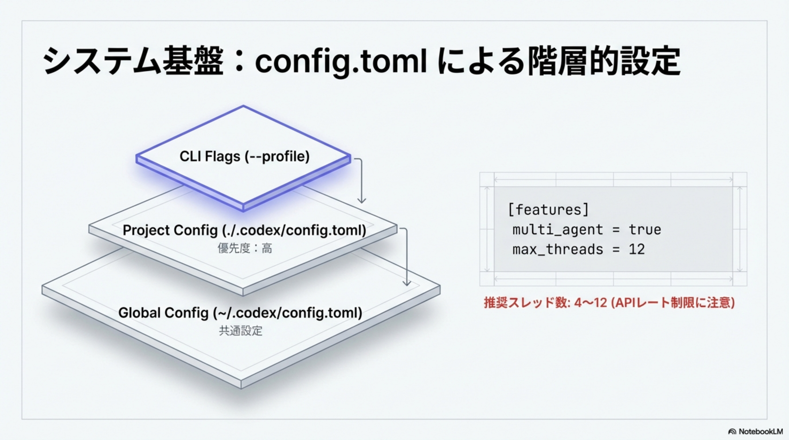 config.toml 階層