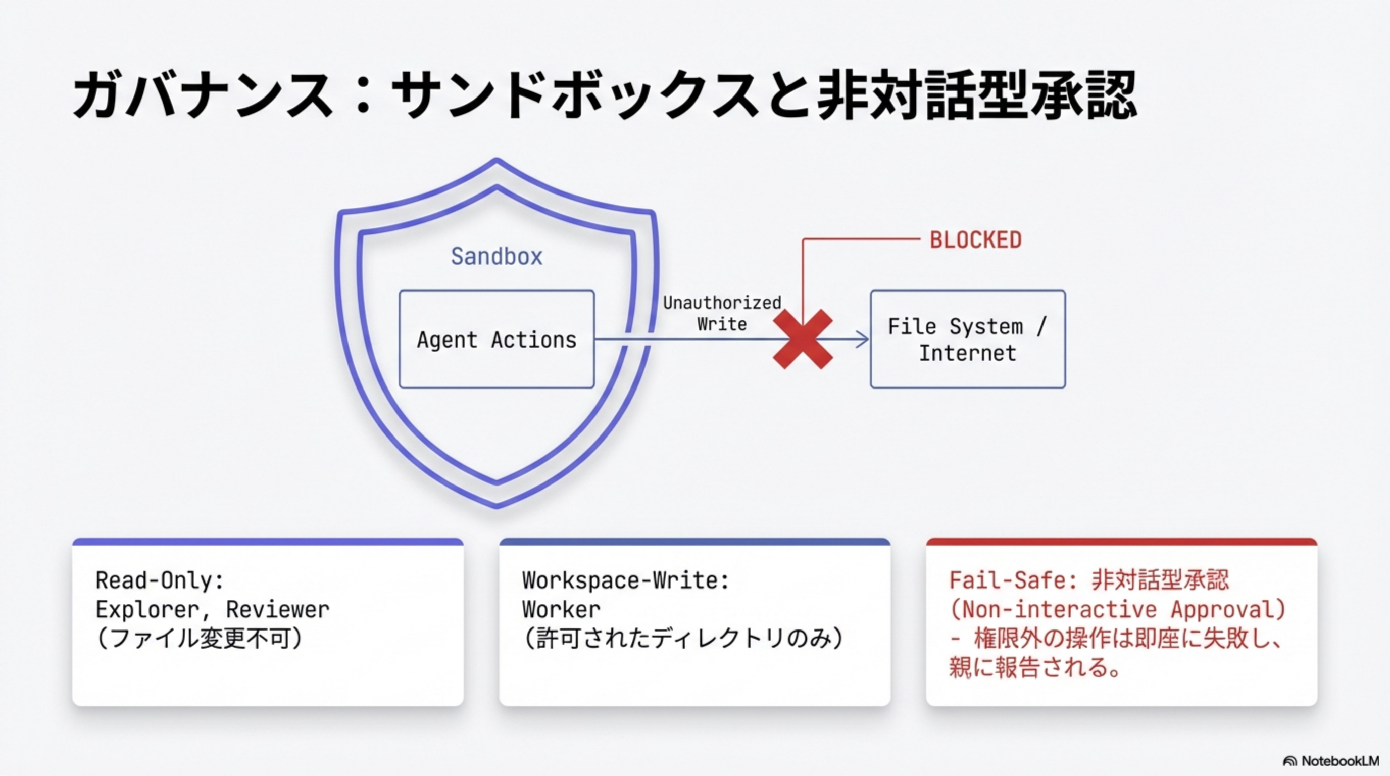 サンドボックスと非対話型承認