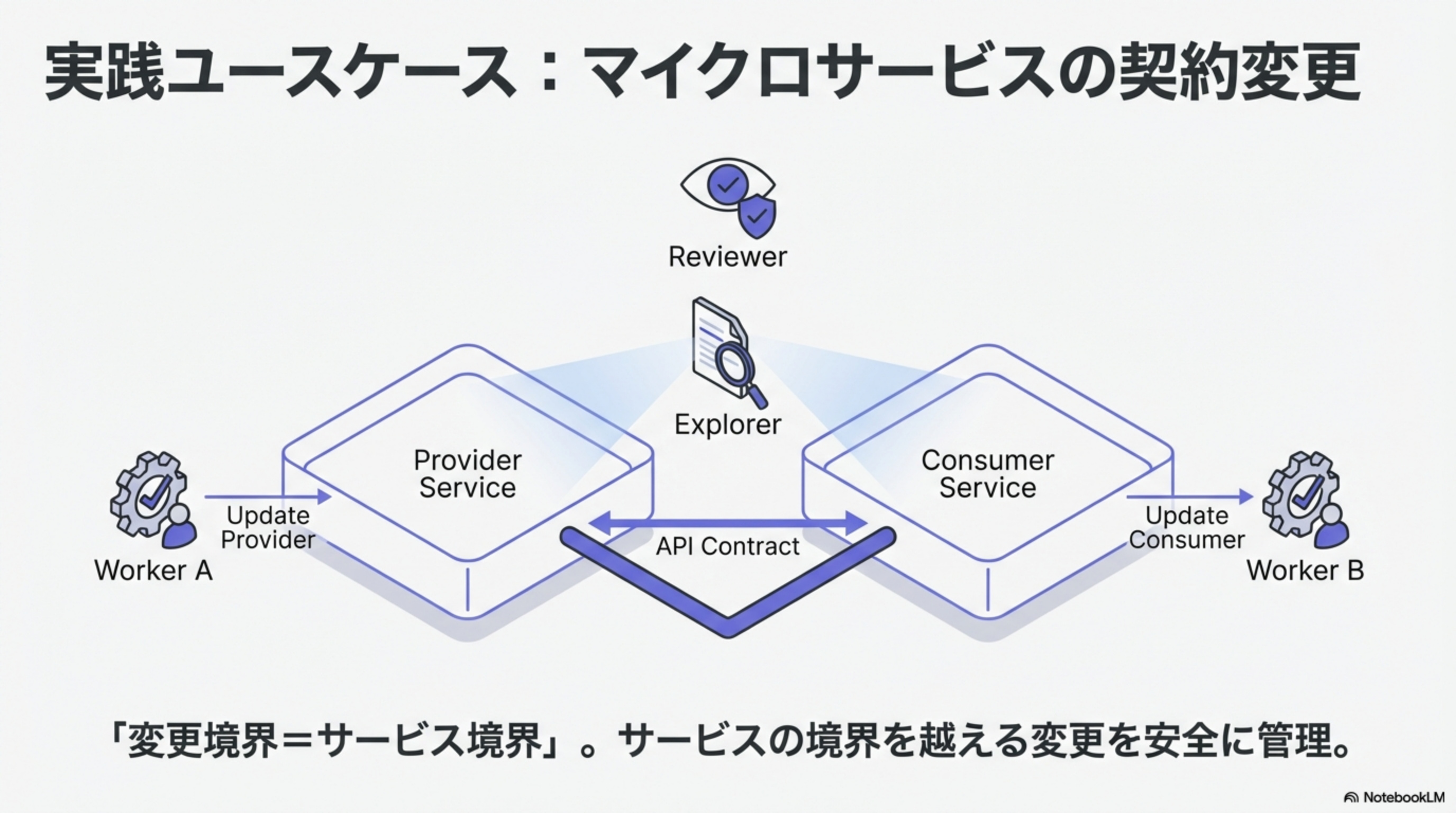 マイクロサービスの契約変更