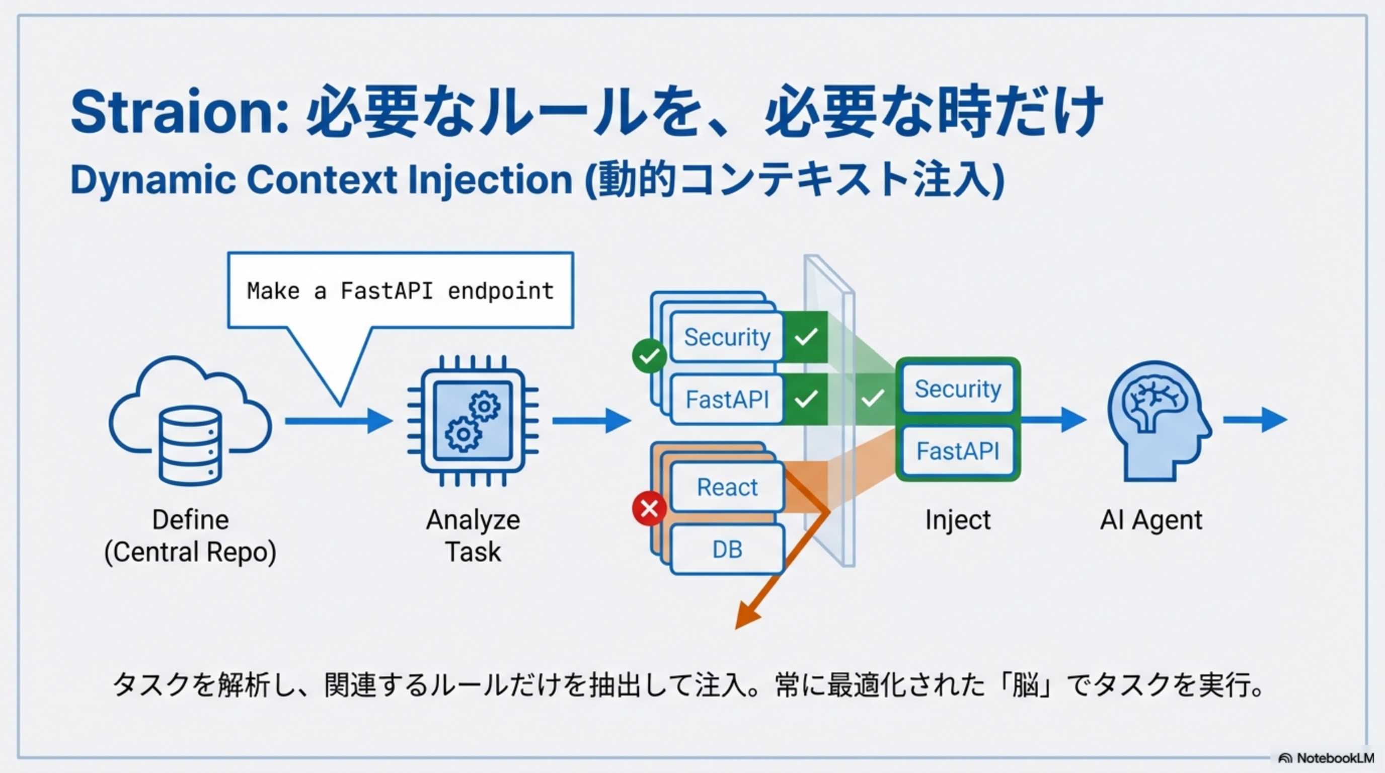Dynamic Context Injection