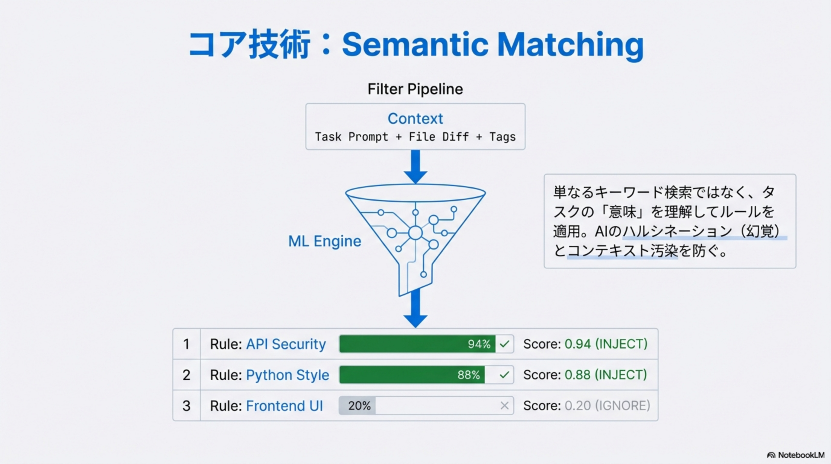 Semantic Matching