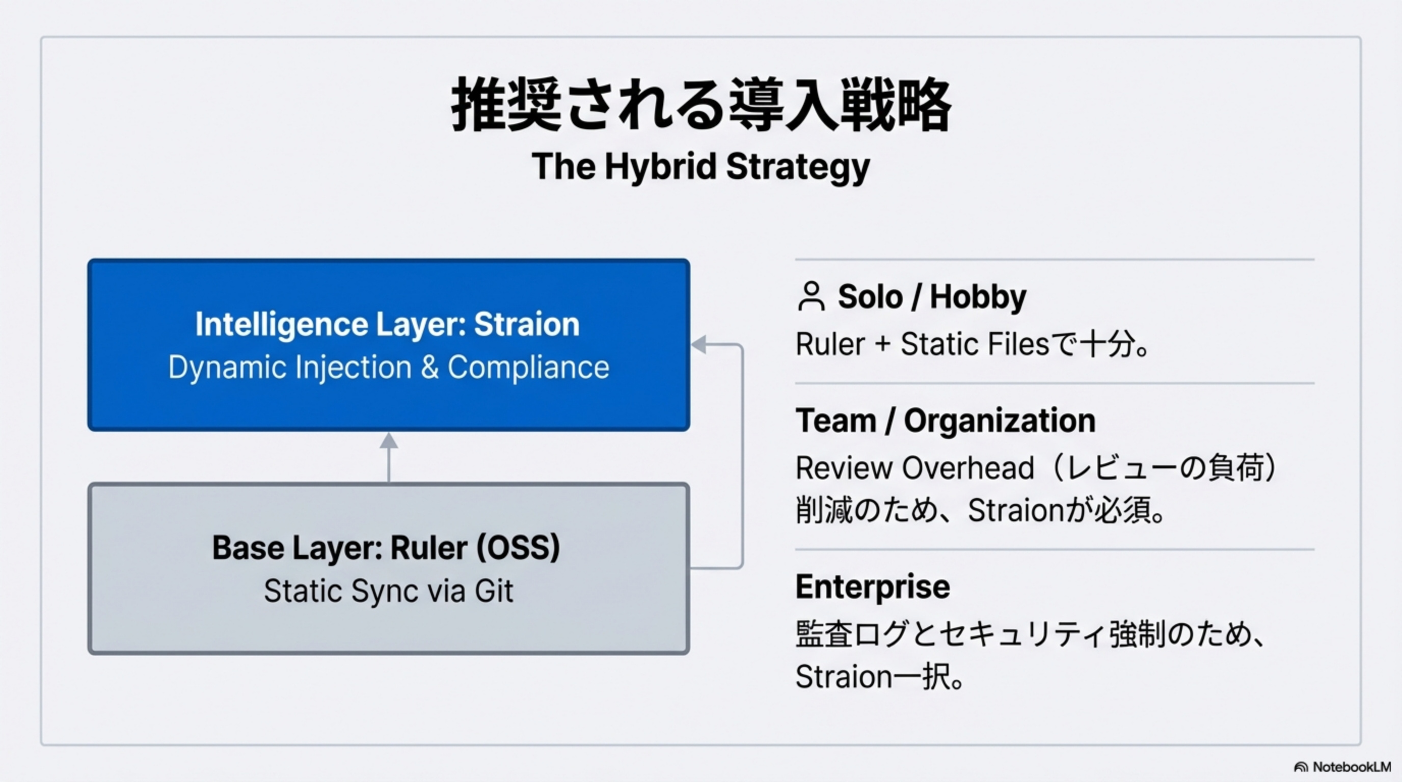 ハイブリッド戦略